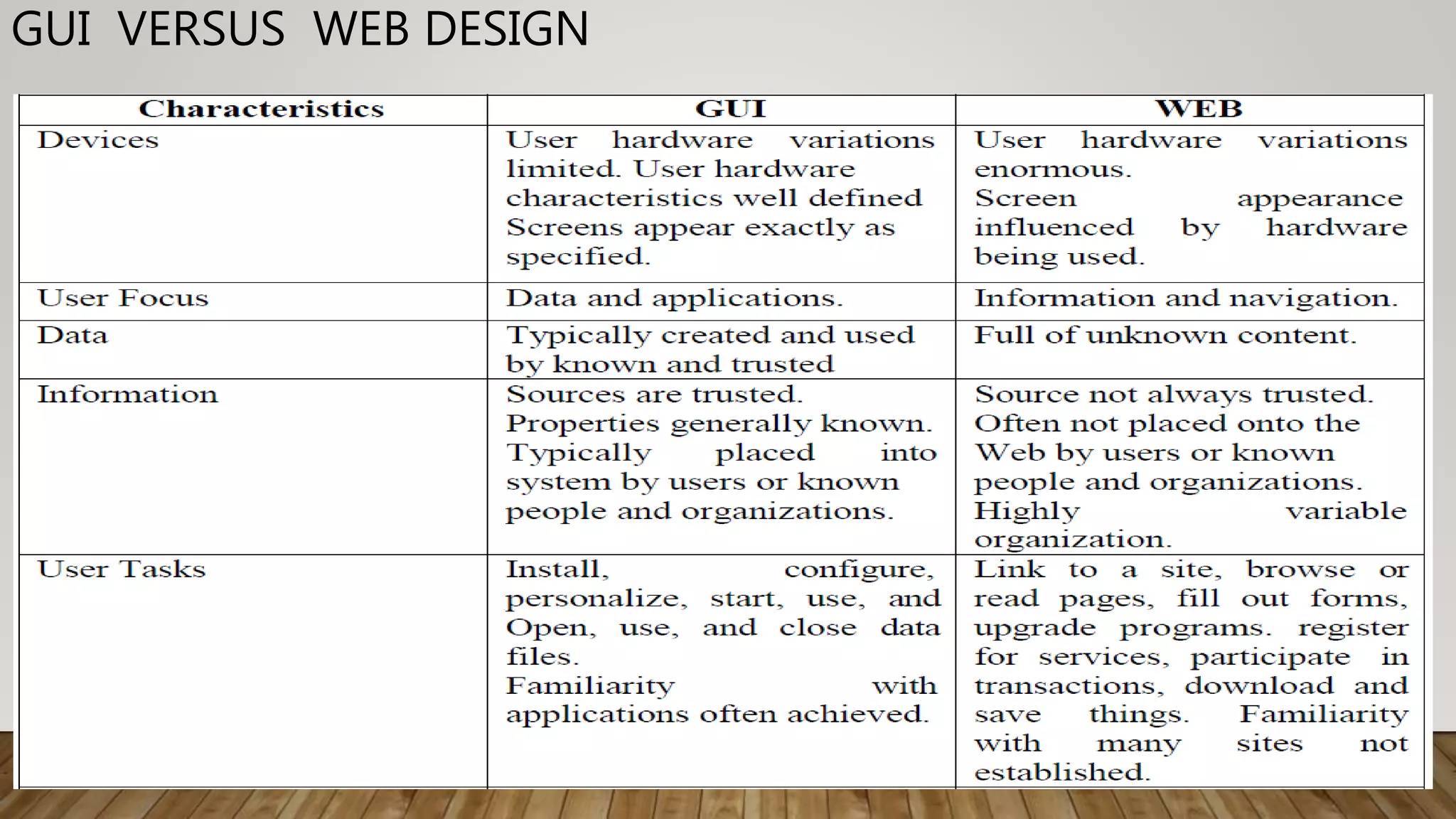 GUI VERSUS WEB DESIGN
 