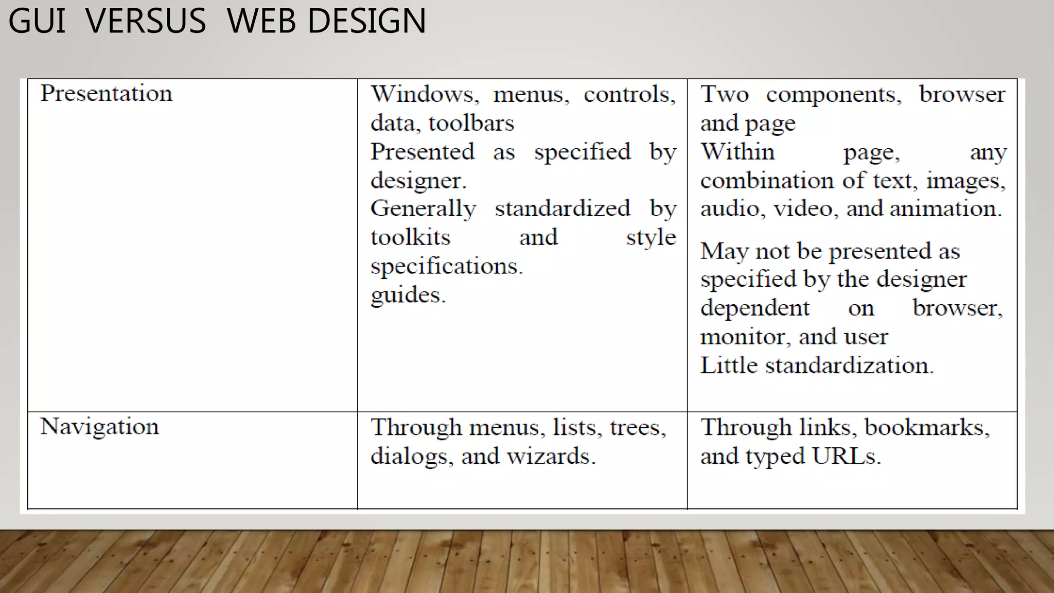 GUI VERSUS WEB DESIGN
 