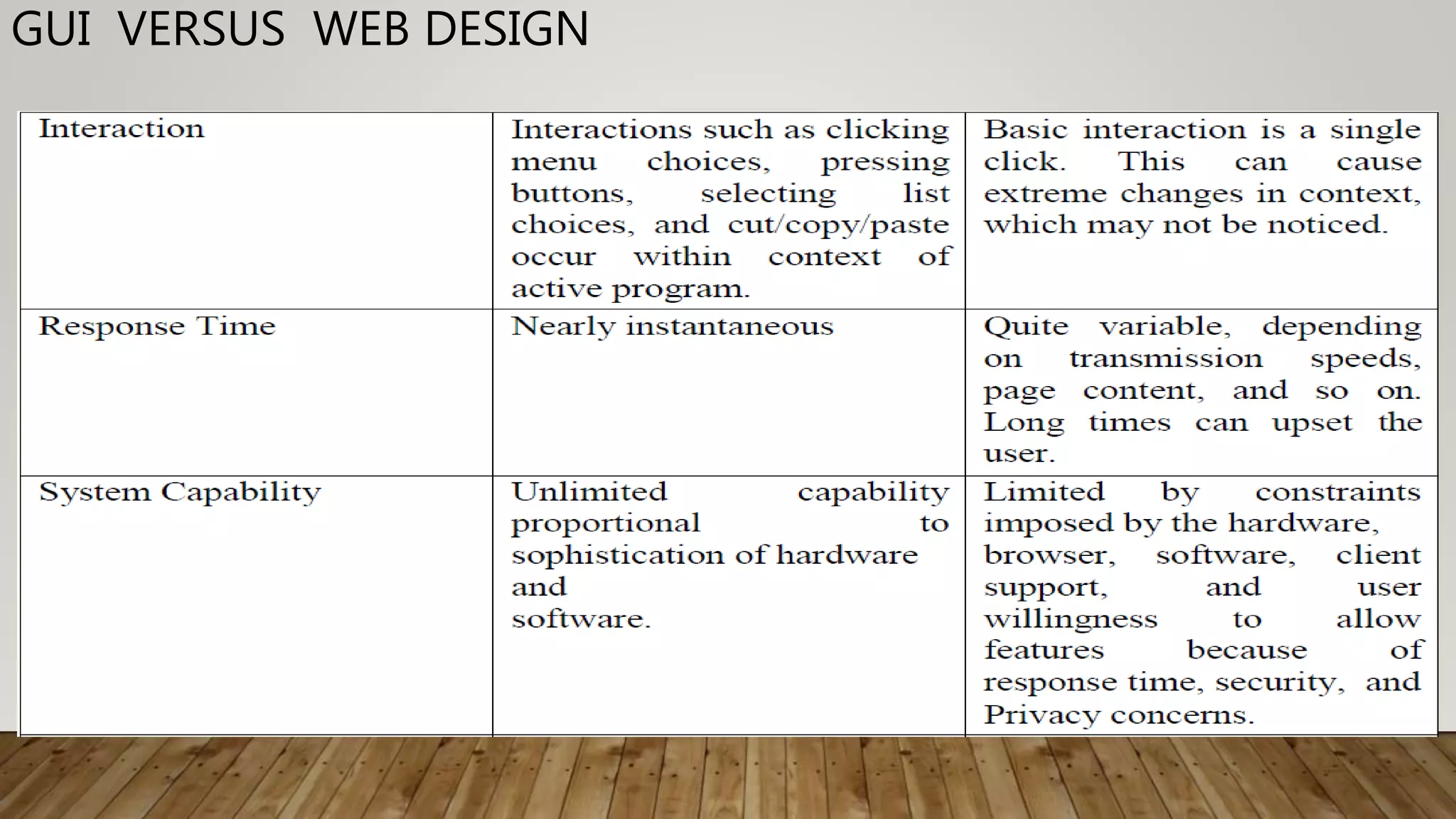 GUI VERSUS WEB DESIGN
 