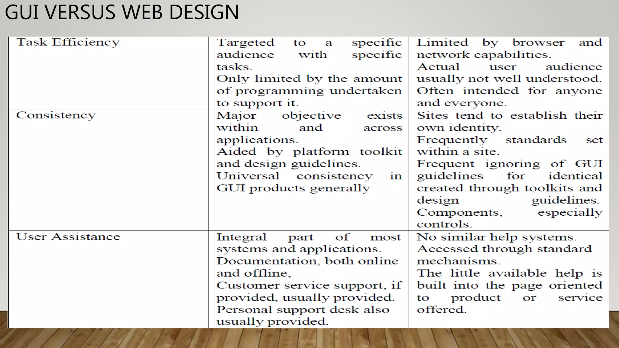 GUI VERSUS WEB DESIGN
 