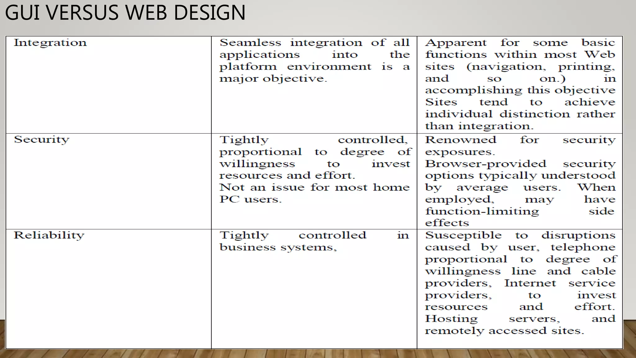 GUI VERSUS WEB DESIGN
 