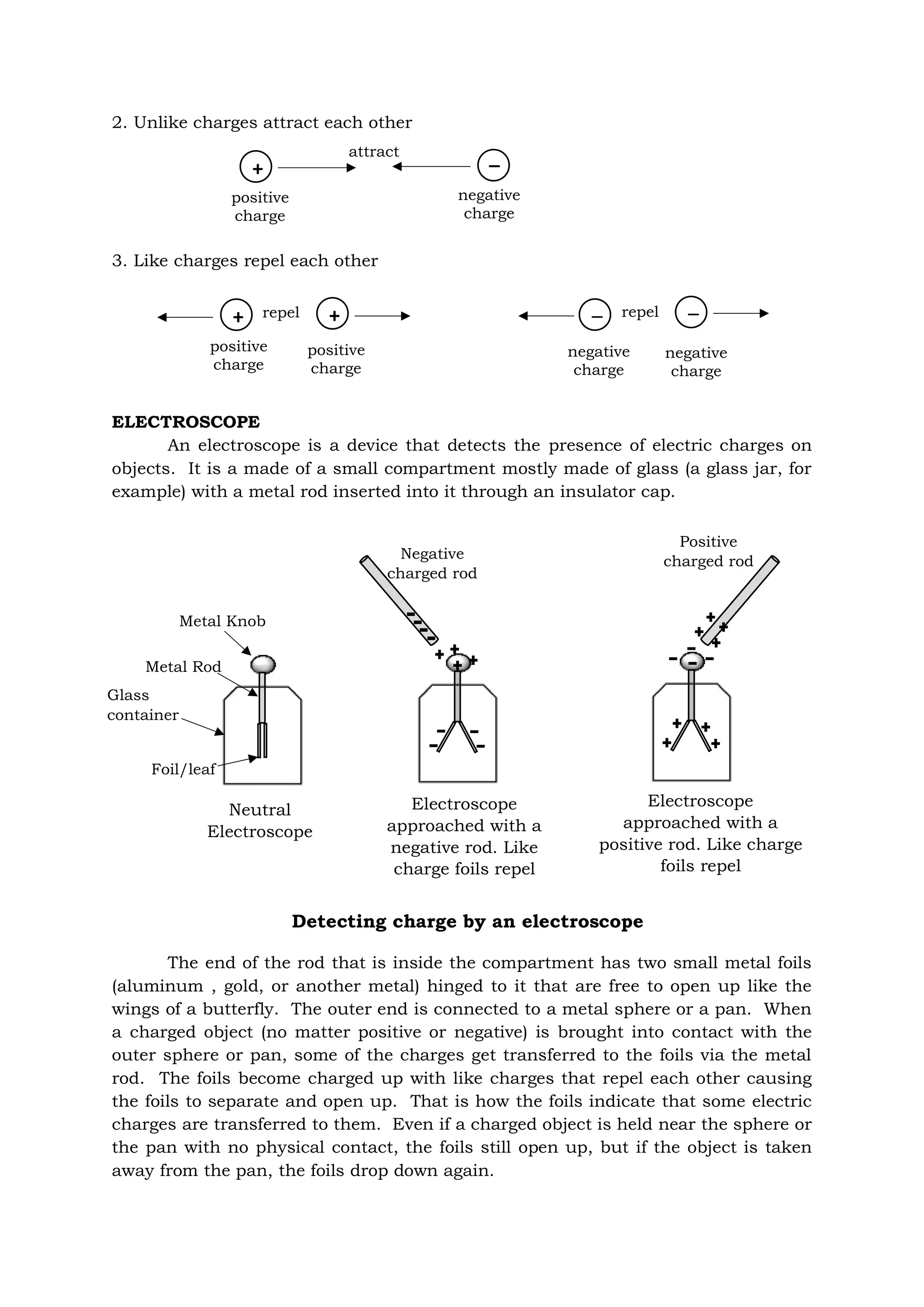 2. Unlike charges attract each other
3. Like charges repel each other
ELECTROSCOPE
An electroscope is a device that detects the presence of electric charges on
objects. It is a made of a small compartment mostly made of glass (a glass jar, for
example) with a metal rod inserted into it through an insulator cap.
The end of the rod that is inside the compartment has two small metal foils
(aluminum , gold, or another metal) hinged to it that are free to open up like the
wings of a butterfly. The outer end is connected to a metal sphere or a pan. When
a charged object (no matter positive or negative) is brought into contact with the
outer sphere or pan, some of the charges get transferred to the foils via the metal
rod. The foils become charged up with like charges that repel each other causing
the foils to separate and open up. That is how the foils indicate that some electric
charges are transferred to them. Even if a charged object is held near the sphere or
the pan with no physical contact, the foils still open up, but if the object is taken
away from the pan, the foils drop down again.
+
_
attract
positive
charge
negative
charge
+ +
repel _ _
repel
positive
charge
positive
charge
negative
charge
negative
charge
Metal Knob
Metal Rod
Glass
container
Foil/leaf
Neutral
Electroscope
Electroscope
approached with a
negative rod. Like
charge foils repel
Electroscope
approached with a
positive rod. Like charge
foils repel
Detecting charge by an electroscope
Negative
charged rod
Positive
charged rod
 