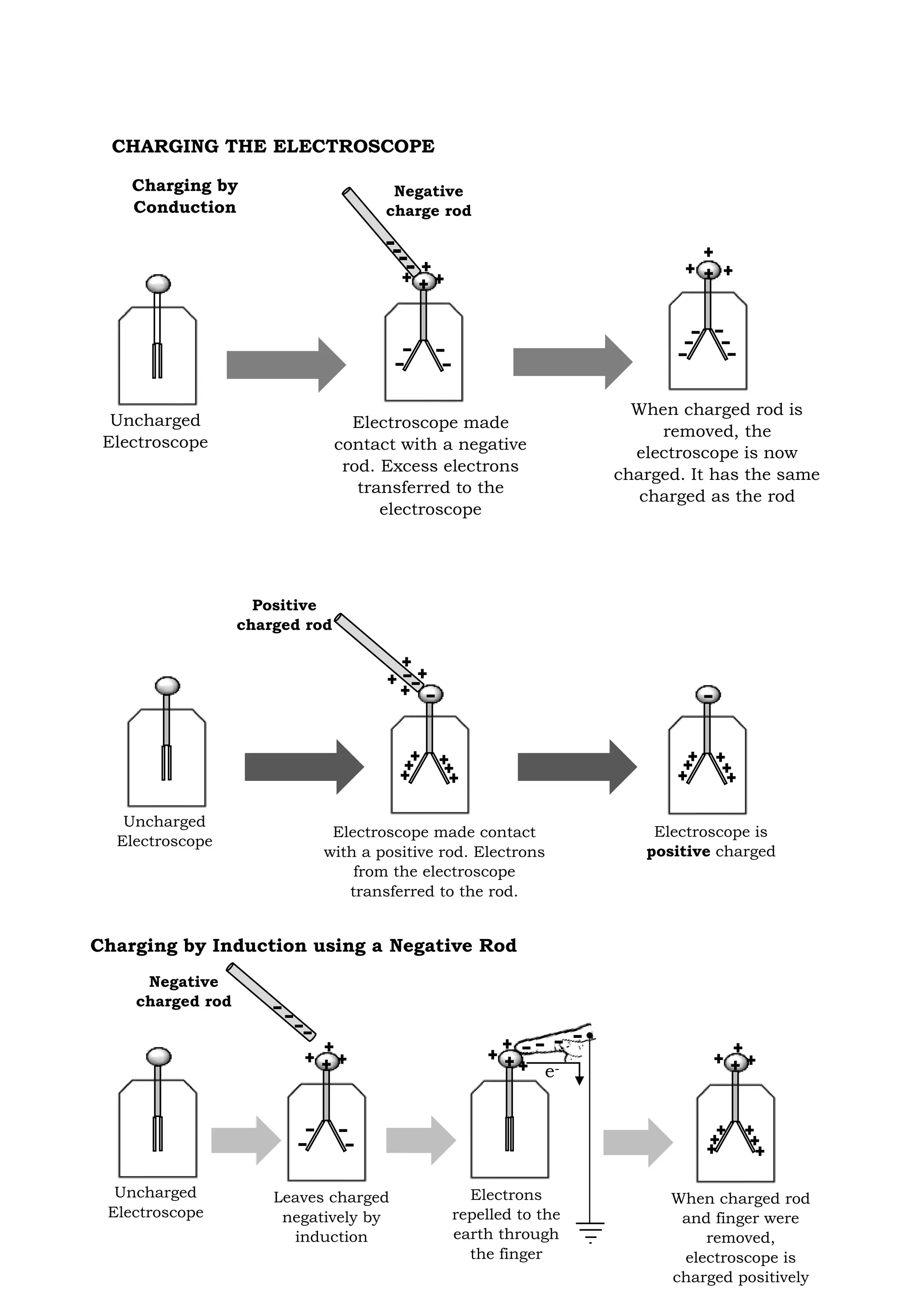 CHARGING THE ELECTROSCOPE
Uncharged
Electroscope
Electroscope made
contact with a negative
rod. Excess electrons
transferred to the
electroscope
When charged rod is
removed, the
electroscope is now
charged. It has the same
charged as the rod
Charging by
Conduction
Electroscope made contact
with a positive rod. Electrons
from the electroscope
transferred to the rod.
Uncharged
Electroscope
Electroscope is
positive charged
Charging by Induction using a Negative Rod
Negative
charge rod
Positive
charged rod
Uncharged
Electroscope
Leaves charged
negatively by
induction
Electrons
repelled to the
earth through
the finger
e-
When charged rod
and finger were
removed,
electroscope is
charged positively
Negative
charged rod
 