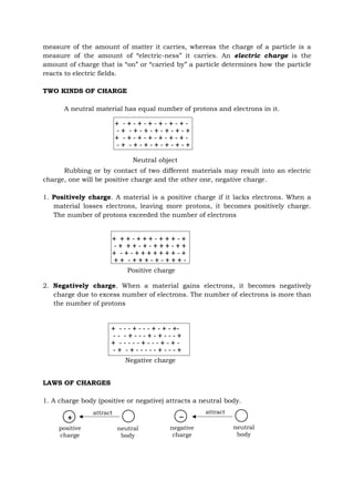 measure of the amount of matter it carries, whereas the charge of a particle is a
measure of the amount of “electric-ness” it carries. An electric charge is the
amount of charge that is “on” or “carried by” a particle determines how the particle
reacts to electric fields.
TWO KINDS OF CHARGE
A neutral material has equal number of protons and electrons in it.
Rubbing or by contact of two different materials may result into an electric
charge, one will be positive charge and the other one, negative charge.
1. Positively charge. A material is a positive charge if it lacks electrons. When a
material losses electrons, leaving more protons, it becomes positively charge.
The number of protons exceeded the number of electrons
2. Negatively charge. When a material gains electrons, it becomes negatively
charge due to excess number of electrons. The number of electrons is more than
the number of protons
LAWS OF CHARGES
1. A charge body (positive or negative) attracts a neutral body.
+ _
positive
charge
neutral
body
attract
negative
charge
attract
neutral
body
+ - + - + - + - + - + - + -
- + - + - + - + - + - + - +
+ - + - + - + - + - + - + -
- + - + - + - + - + - + - +
Neutral object
+ + + - + + + - + + + - +
- + + + - + - + + + - + +
+ - + - + + + + + + + - +
+ + - + + + - + - + + + -
Positive charge
+ - - - + - - - + - + - +-
- - - + - - - + - + - - - +
+ - - - - - + - - - + - + -
- + - + - - - - - + - - - +
Negative charge
 