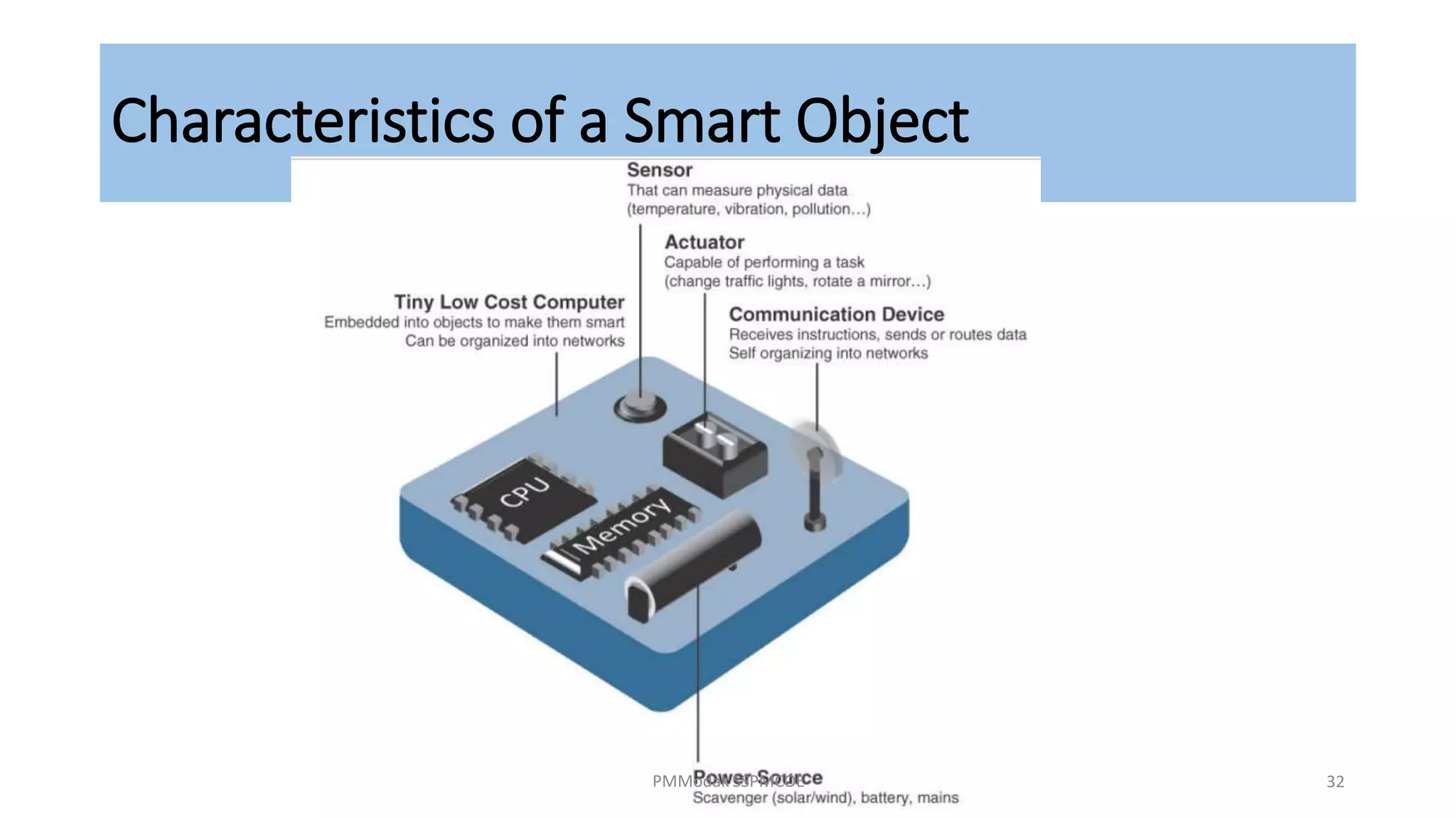 Characteristics of a Smart Object
PMModak SSPMCOE 32
 
