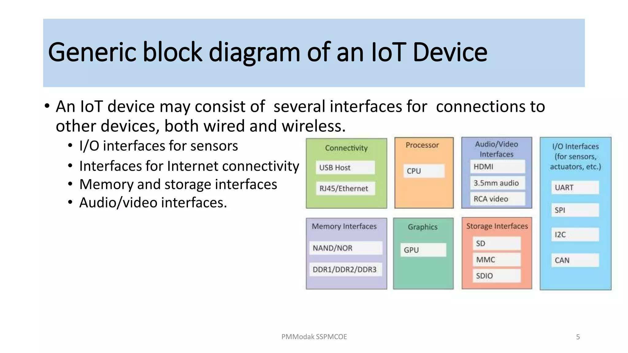 Generic block diagram of an IoT Device
• An IoT device may consist of several interfaces for connections to
other devices, both wired and wireless.
• I/O interfaces for sensors
• Interfaces for Internet connectivity
• Memory and storage interfaces
• Audio/video interfaces.
PMModak SSPMCOE 5
 
