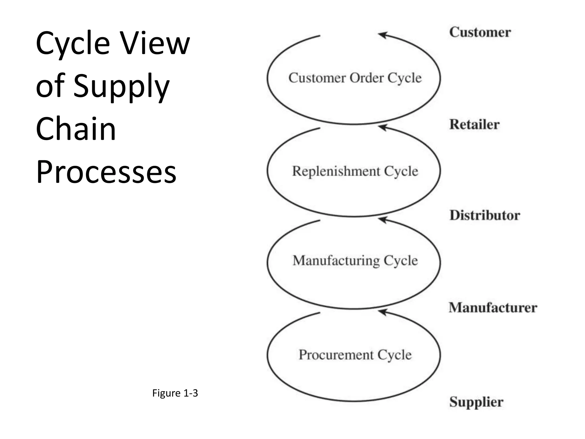 Cycle View
of Supply
Chain
Processes
Figure 1-3
 