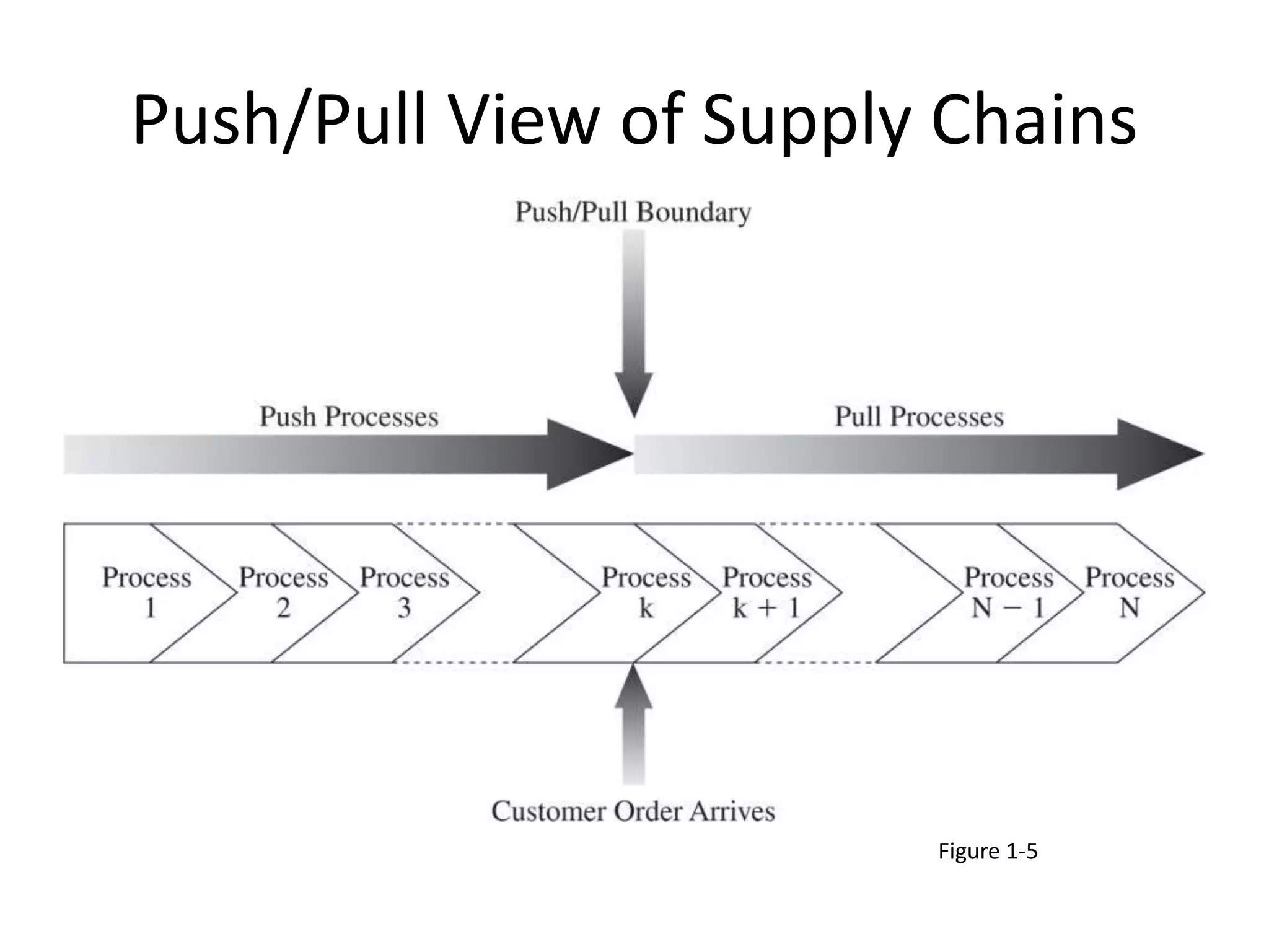 Push/Pull View of Supply Chains
Figure 1-5
 