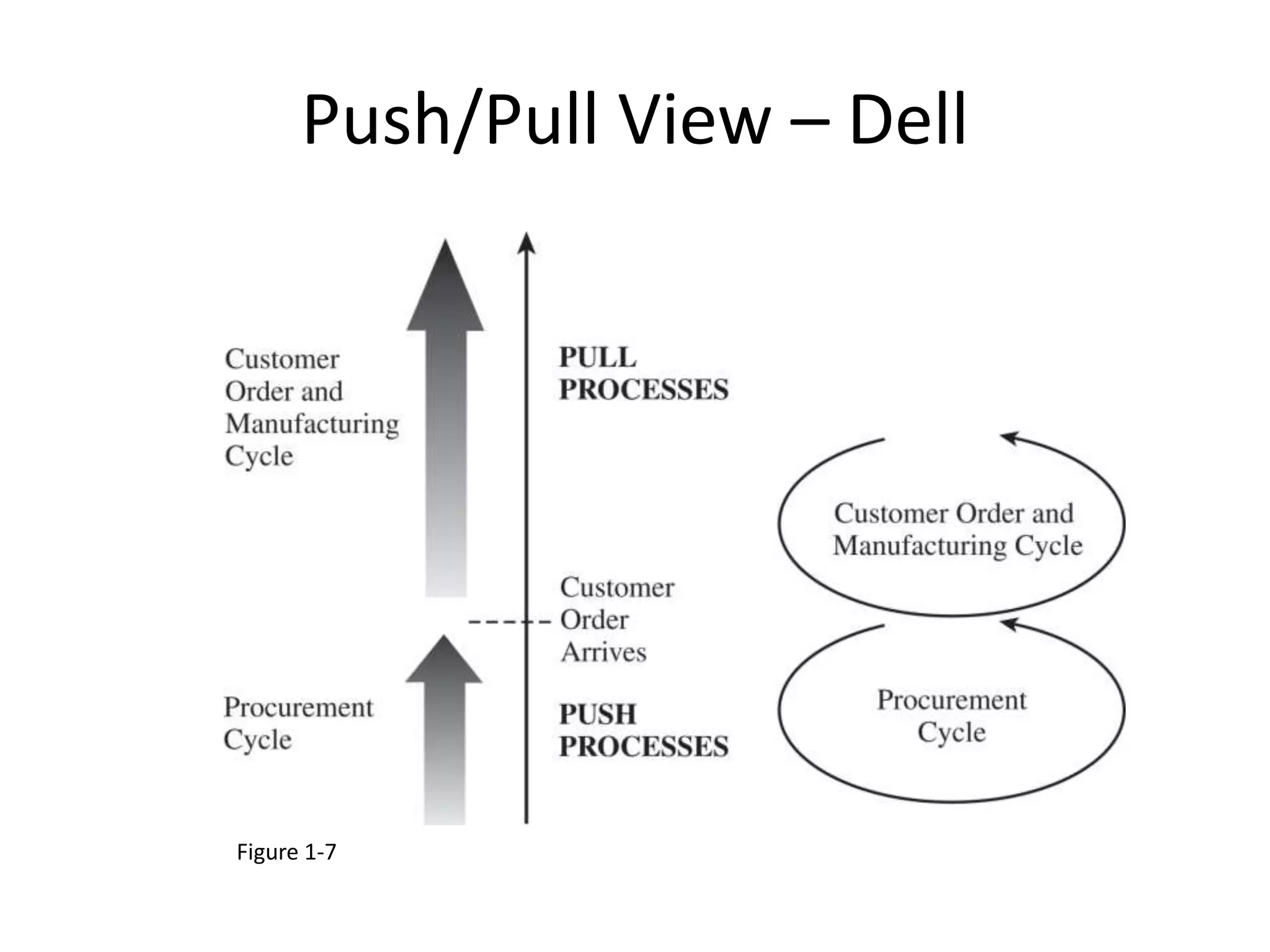 Push/Pull View – Dell
Figure 1-7
 