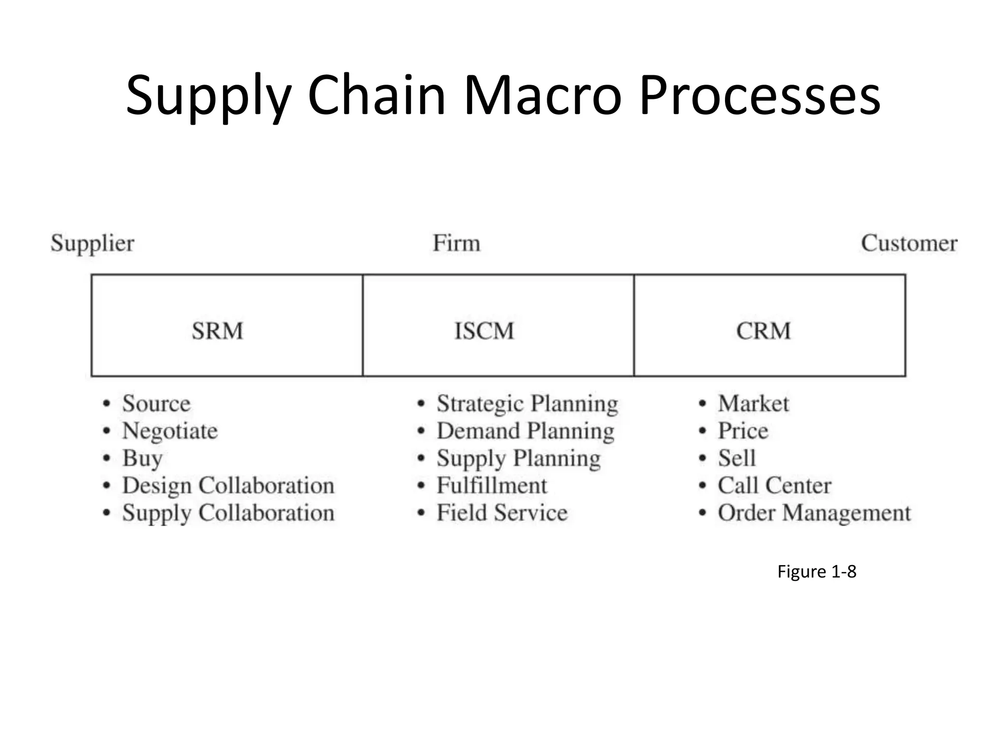 Supply Chain Macro Processes
Figure 1-8
 