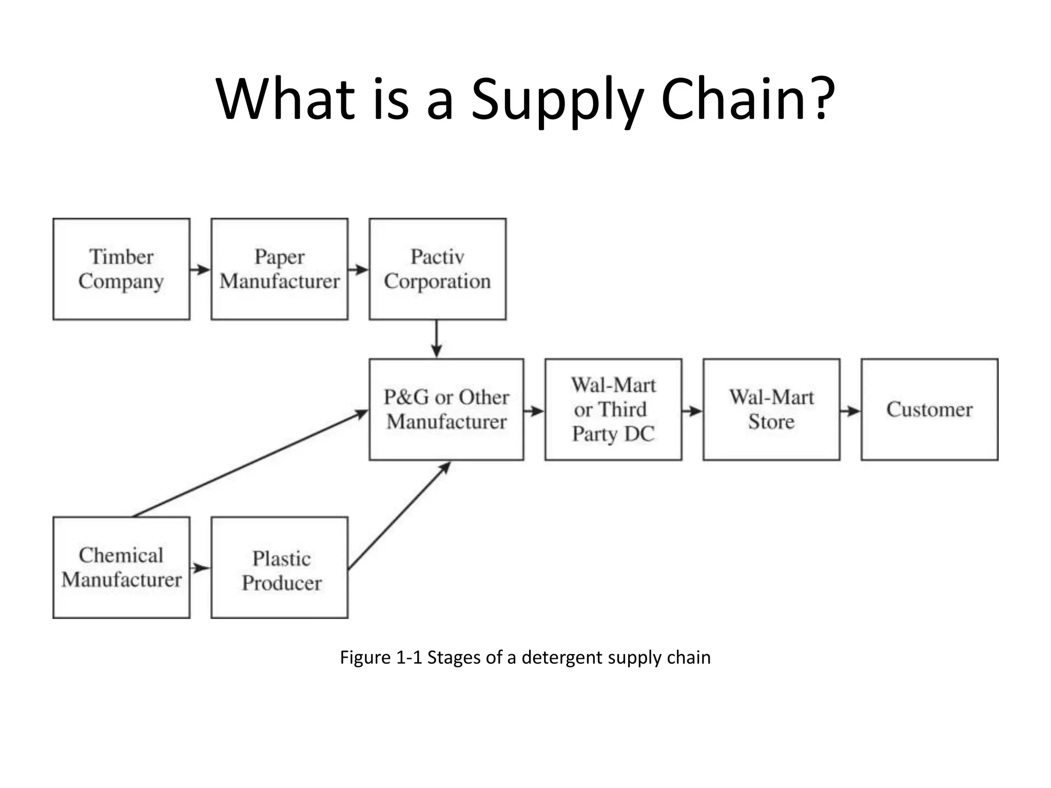 What is a Supply Chain?
Figure 1-1 Stages of a detergent supply chain
 