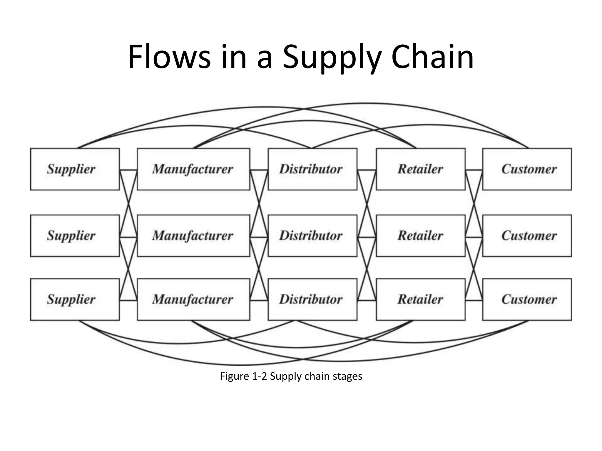 Flows in a Supply Chain
Figure 1-2 Supply chain stages
 