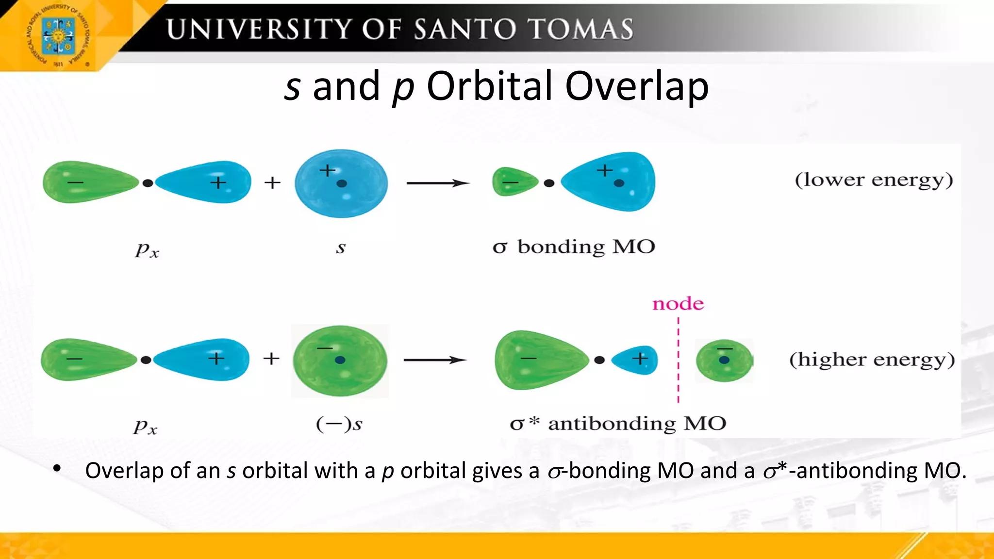 s and p Orbital Overlap
• Overlap of an s orbital with a p orbital gives a s-bonding MO and a s*-antibonding MO.
 