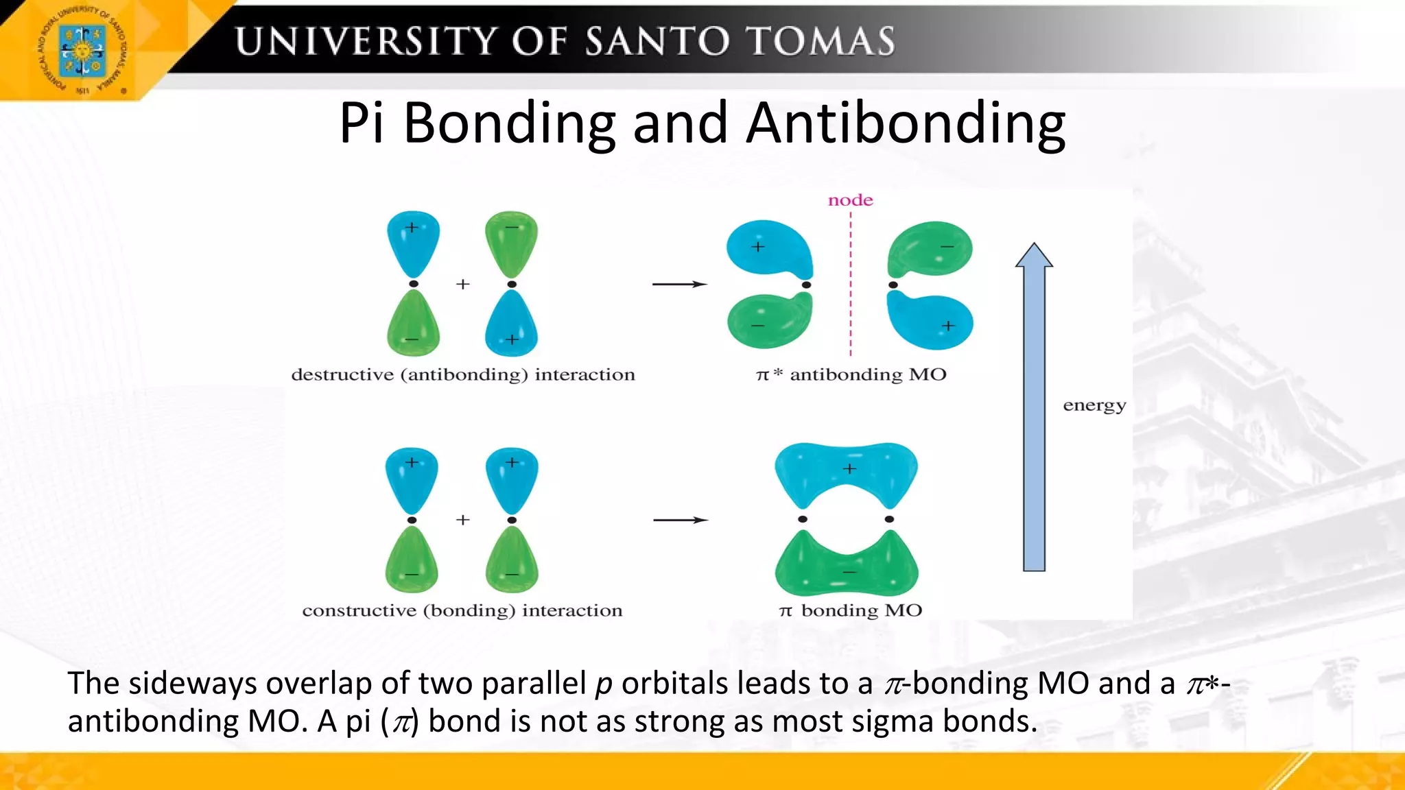 Pi Bonding and Antibonding
The sideways overlap of two parallel p orbitals leads to a p-bonding MO and a p*-
antibonding MO. A pi (p) bond is not as strong as most sigma bonds.
 