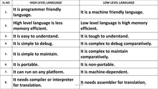 SL.NO HIGH LEVEL LANGUAGE LOW LEVEL LANGUAGE
1.
It is programmer friendly
language.
It is a machine friendly language.
2.
High level language is less
memory efficient.
Low level language is high memory
efficient.
3. It is easy to understand. It is tough to understand.
4. It is simple to debug. It is complex to debug comparatively.
5. It is simple to maintain.
It is complex to maintain
comparatively.
6. It is portable. It is non-portable.
7. It can run on any platform. It is machine-dependent.
8.
It needs compiler or interpreter
for translation.
It needs assembler for translation.
KSC-GECB 10
 