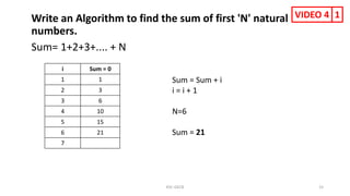 Write an Algorithm to find the sum of first 'N' natural
numbers.
Sum= 1+2+3+.... + N
KSC-GECB 15
VIDEO 4 1
i Sum = 0
1 1
2 3
3 6
4 10
5 15
6 21
7
Sum = Sum + i
i = i + 1
N=6
Sum = 21
 
