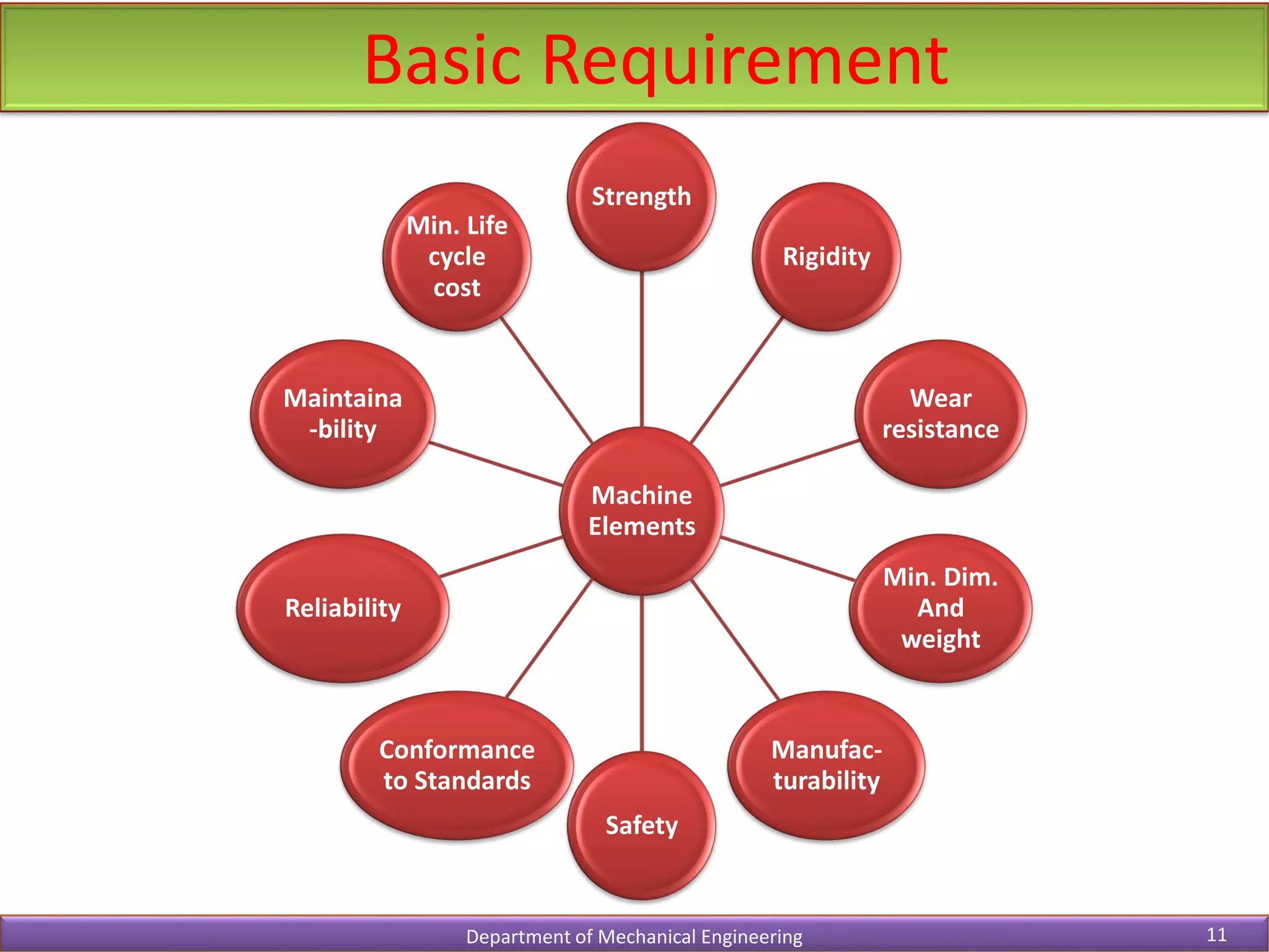 Basic Requirement
Department of Mechanical Engineering 11
Machine
Elements
Strength
Rigidity
Wear
resistance
Min. Dim.
And
weight
Manufac-
turability
Safety
Conformance
to Standards
Reliability
Maintaina
-bility
Min. Life
cycle
cost
 