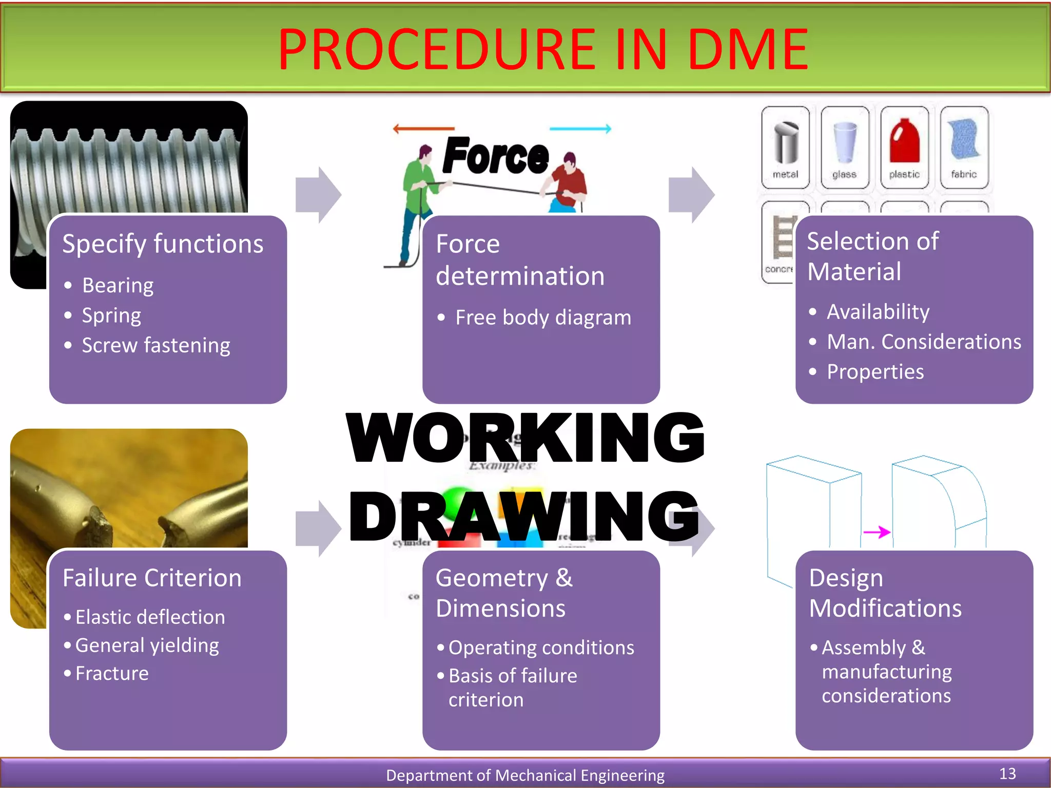 PROCEDURE IN DME
Department of Mechanical Engineering 13
Failure Criterion
•Elastic deflection
•General yielding
•Fracture
Geometry &
Dimensions
•Operating conditions
•Basis of failure
criterion
Design
Modifications
•Assembly &
manufacturing
considerations
Specify functions
• Bearing
• Spring
• Screw fastening
Force
determination
• Free body diagram
Selection of
Material
• Availability
• Man. Considerations
• Properties
WORKING
DRAWING
 