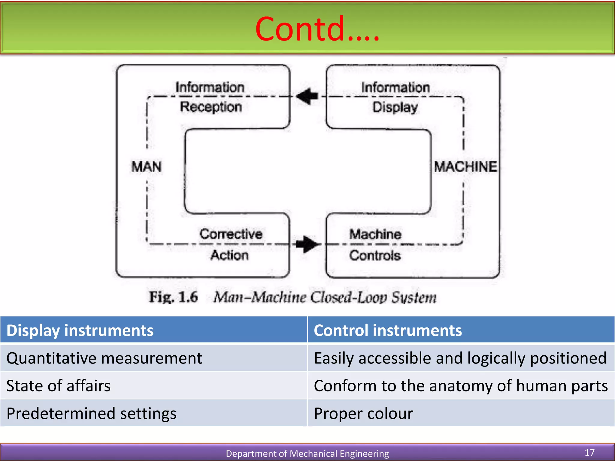 Contd….
Department of Mechanical Engineering 17
Display instruments Control instruments
Quantitative measurement Easily accessible and logically positioned
State of affairs Conform to the anatomy of human parts
Predetermined settings Proper colour
 