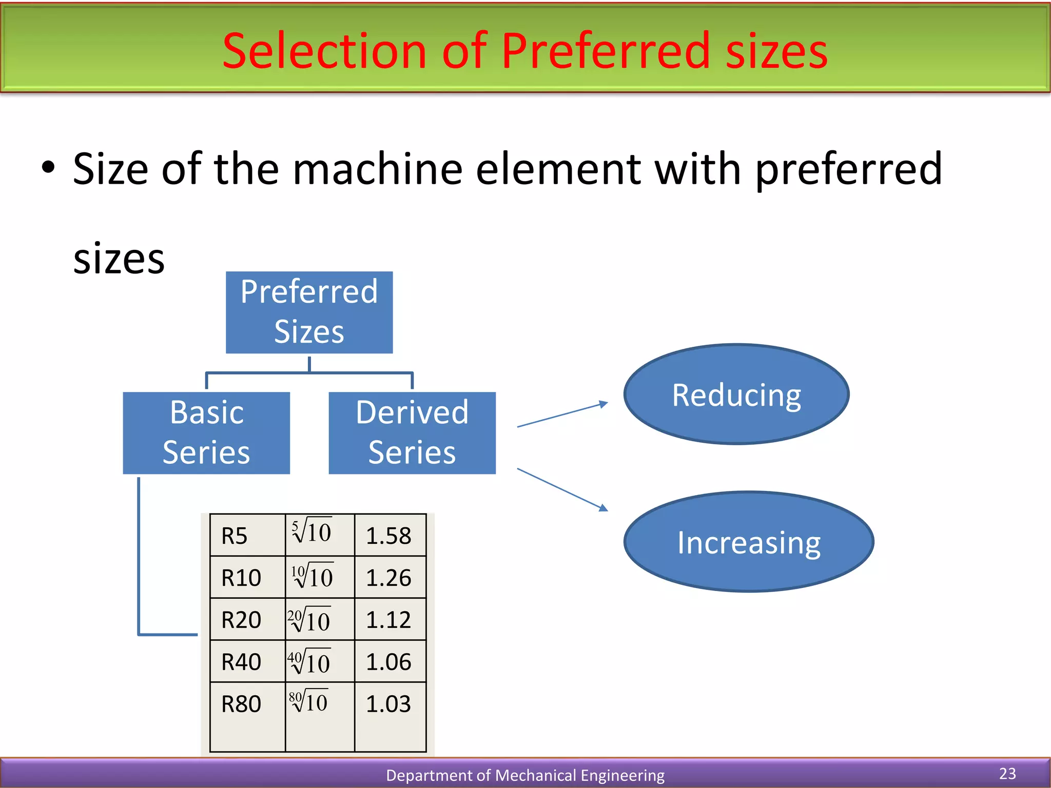 Preferred
Sizes
Basic
Series
Derived
Series
R5 1.58
R10 1.26
R20 1.12
R40 1.06
R80 1.03
Selection of Preferred sizes
Department of Mechanical Engineering 23
• Size of the machine element with preferred
sizes
5
10
10
10
20
10
40
10
80
10
Reducing
Increasing
 