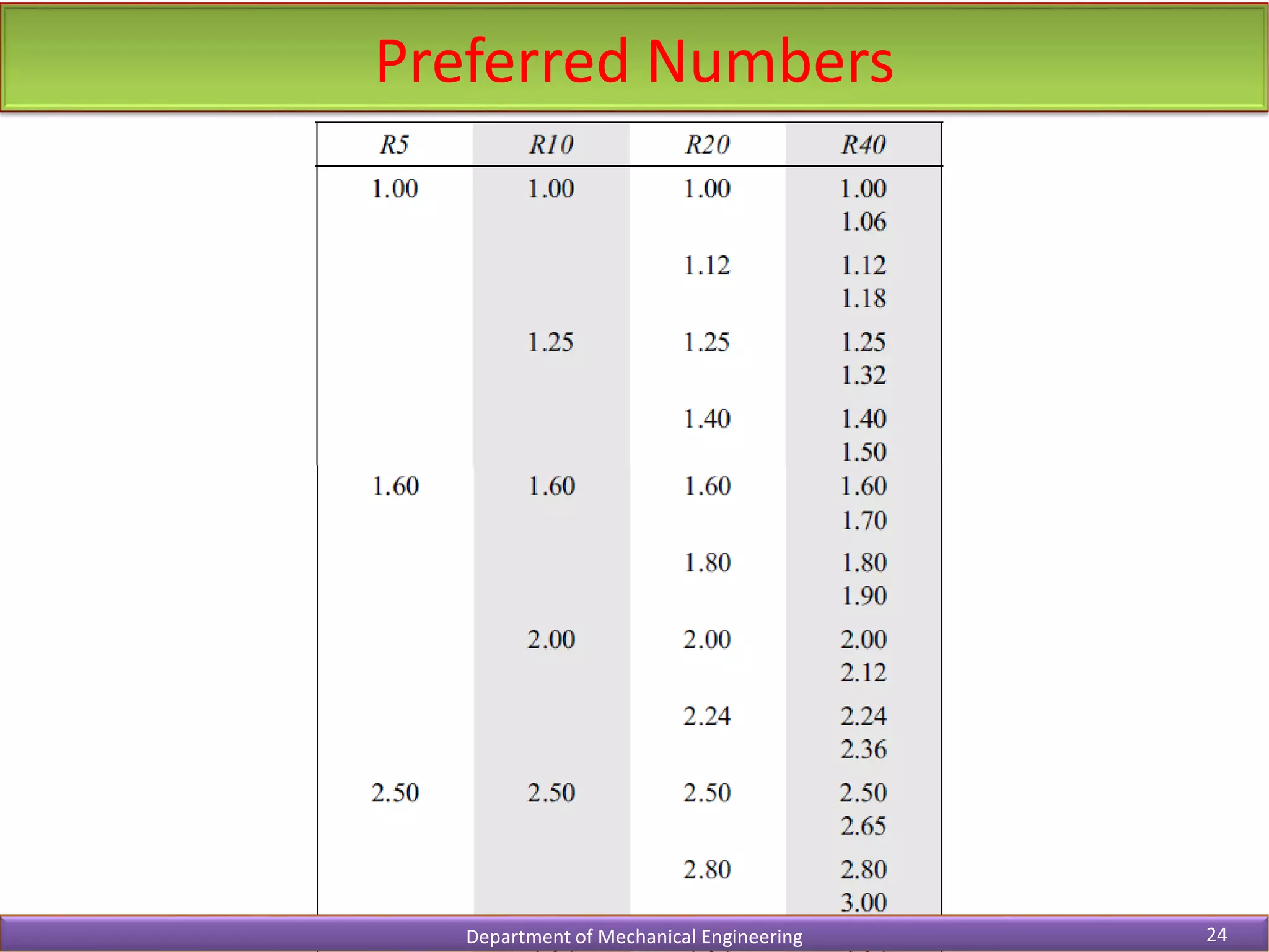 Preferred Numbers
Department of Mechanical Engineering 24
 