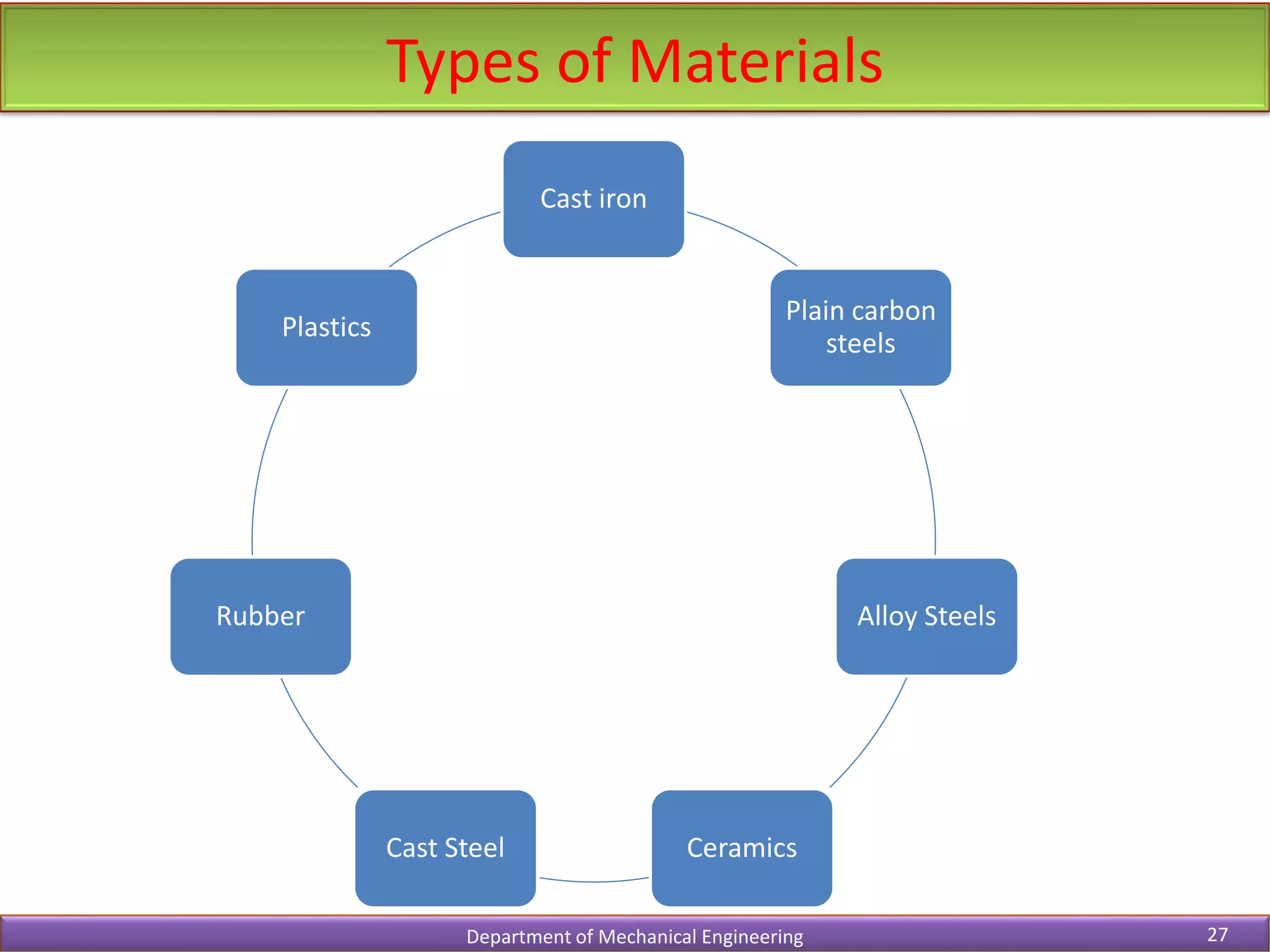 Types of Materials
Department of Mechanical Engineering 27
Cast iron
Plain carbon
steels
Alloy Steels
Ceramics
Cast Steel
Rubber
Plastics
 