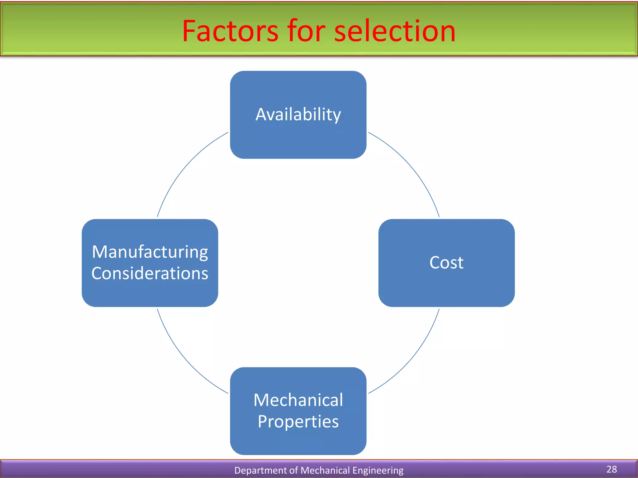 Factors for selection
Department of Mechanical Engineering 28
Availability
Cost
Mechanical
Properties
Manufacturing
Considerations
 