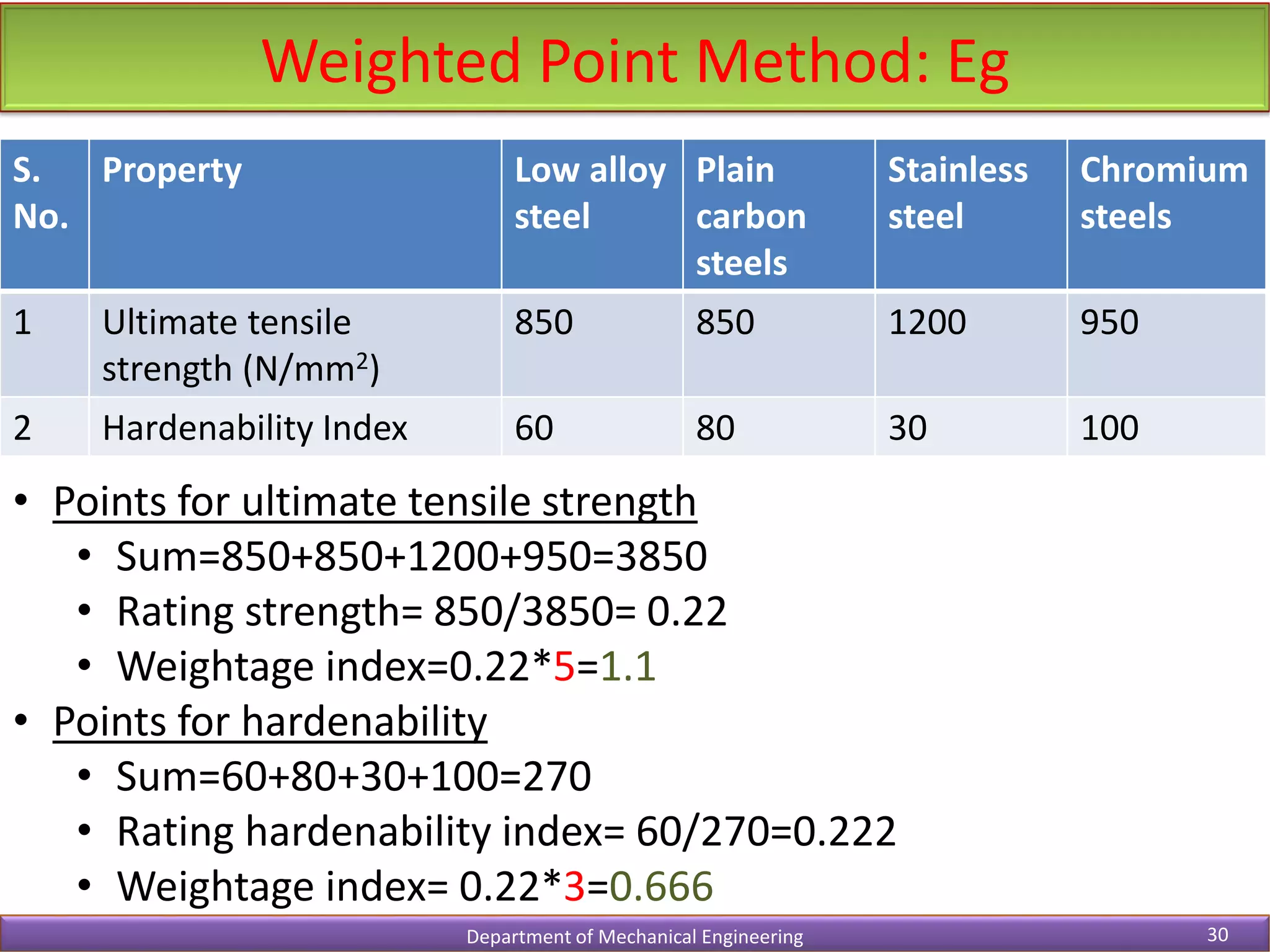 Weighted Point Method: Eg
Department of Mechanical Engineering 30
S.
No.
Property Low alloy
steel
Plain
carbon
steels
Stainless
steel
Chromium
steels
1 Ultimate tensile
strength (N/mm2)
850 850 1200 950
2 Hardenability Index 60 80 30 100
• Points for ultimate tensile strength
• Sum=850+850+1200+950=3850
• Rating strength= 850/3850= 0.22
• Weightage index=0.22*5=1.1
• Points for hardenability
• Sum=60+80+30+100=270
• Rating hardenability index= 60/270=0.222
• Weightage index= 0.22*3=0.666
 