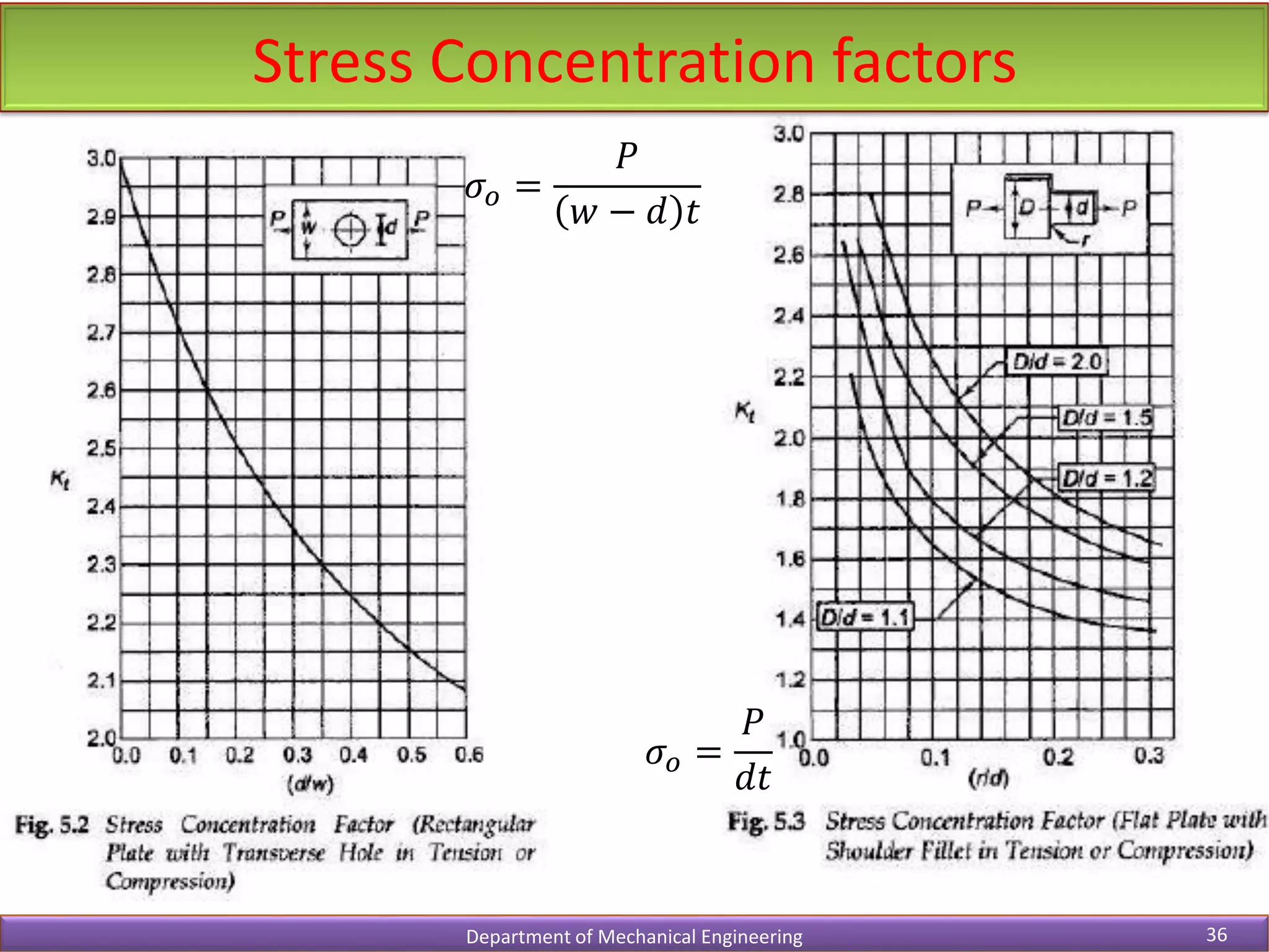Stress Concentration factors
Department of Mechanical Engineering 36
𝜎𝑜 =
𝑃
𝑤 − 𝑑 𝑡
𝜎𝑜 =
𝑃
𝑑𝑡
 