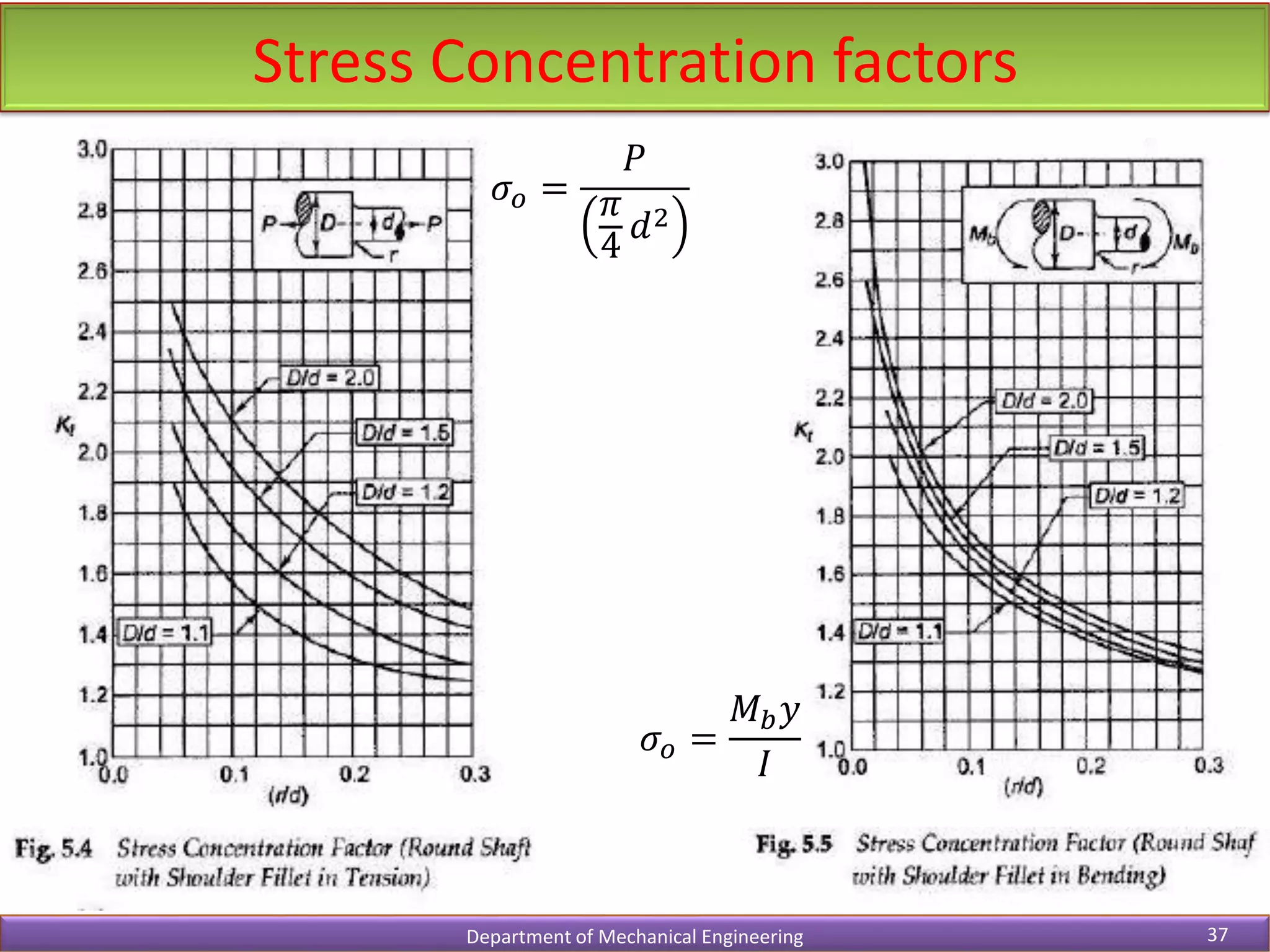 Stress Concentration factors
Department of Mechanical Engineering 37
𝜎𝑜 =
𝑃
𝜋
4
𝑑2
𝜎𝑜 =
𝑀𝑏𝑦
𝐼
 