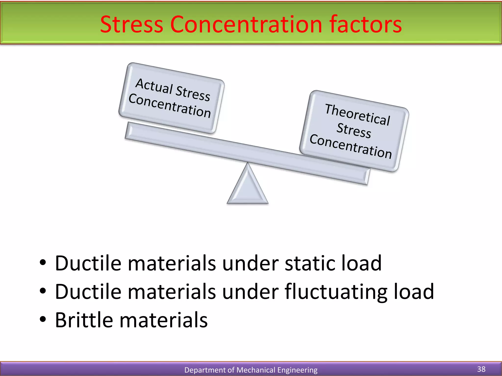 Stress Concentration factors
Department of Mechanical Engineering 38
• Ductile materials under static load
• Ductile materials under fluctuating load
• Brittle materials
 