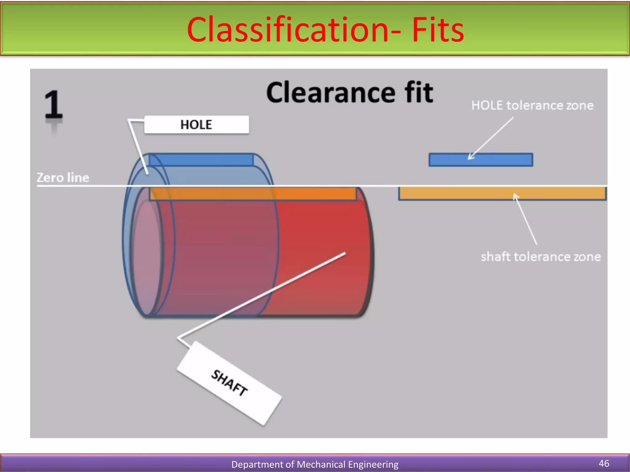 Classification- Fits
Department of Mechanical Engineering 46
 
