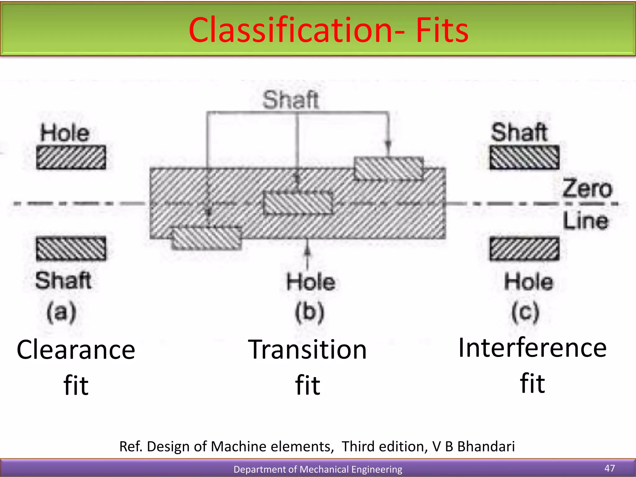 Classification- Fits
Department of Mechanical Engineering 47
Ref. Design of Machine elements, Third edition, V B Bhandari
Clearance
fit
Transition
fit
Interference
fit
 