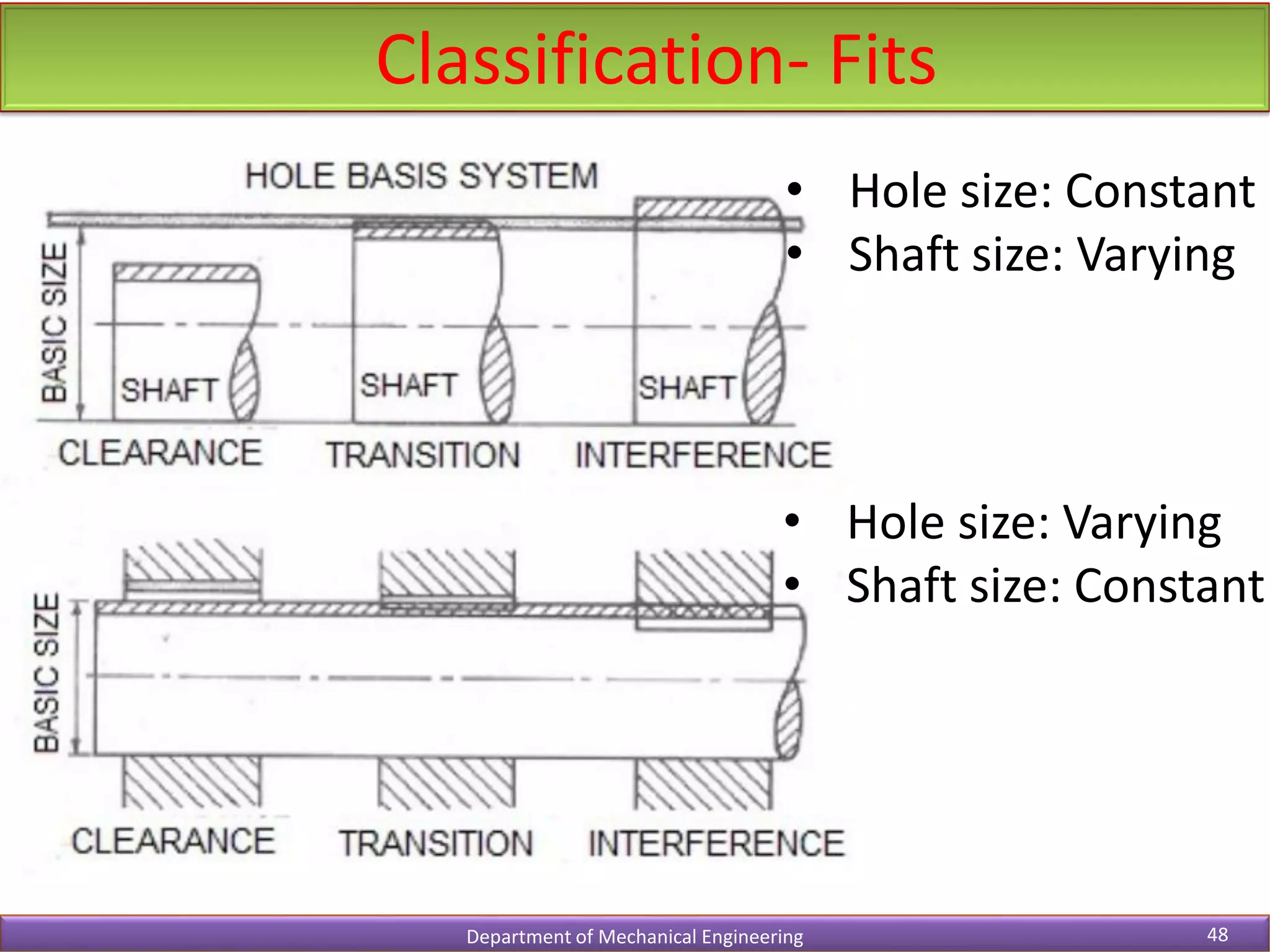 Classification- Fits
Department of Mechanical Engineering 48
• Hole size: Constant
• Shaft size: Varying
• Hole size: Varying
• Shaft size: Constant
 