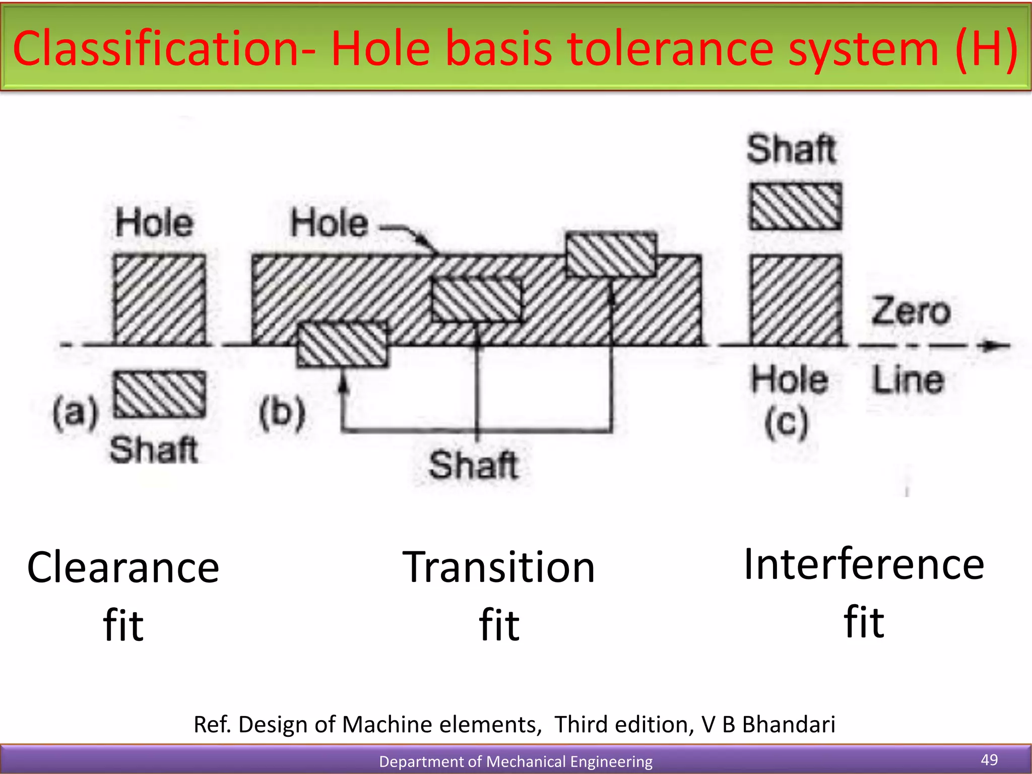 Classification- Hole basis tolerance system (H)
Department of Mechanical Engineering 49
Ref. Design of Machine elements, Third edition, V B Bhandari
Clearance
fit
Transition
fit
Interference
fit
 