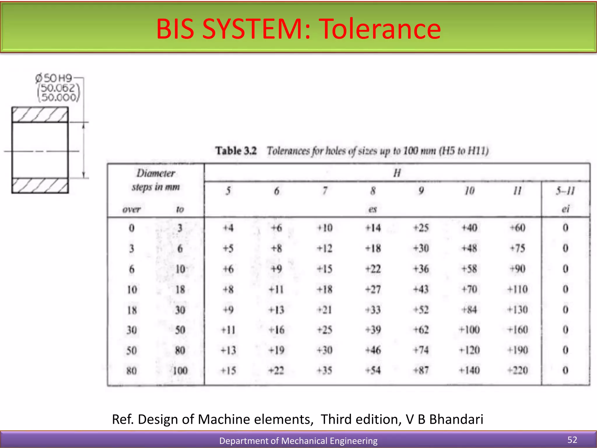 BIS SYSTEM: Tolerance
Department of Mechanical Engineering 52
Ref. Design of Machine elements, Third edition, V B Bhandari
 