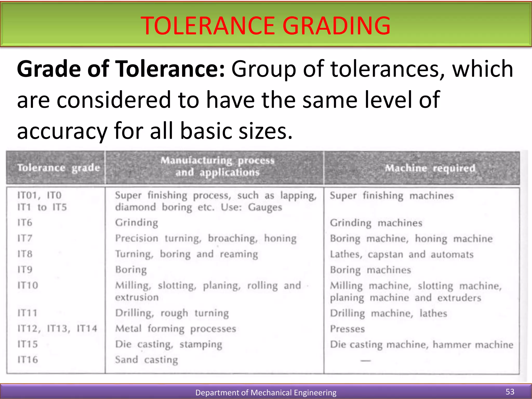 TOLERANCE GRADING
Department of Mechanical Engineering 53
Grade of Tolerance: Group of tolerances, which
are considered to have the same level of
accuracy for all basic sizes.
 