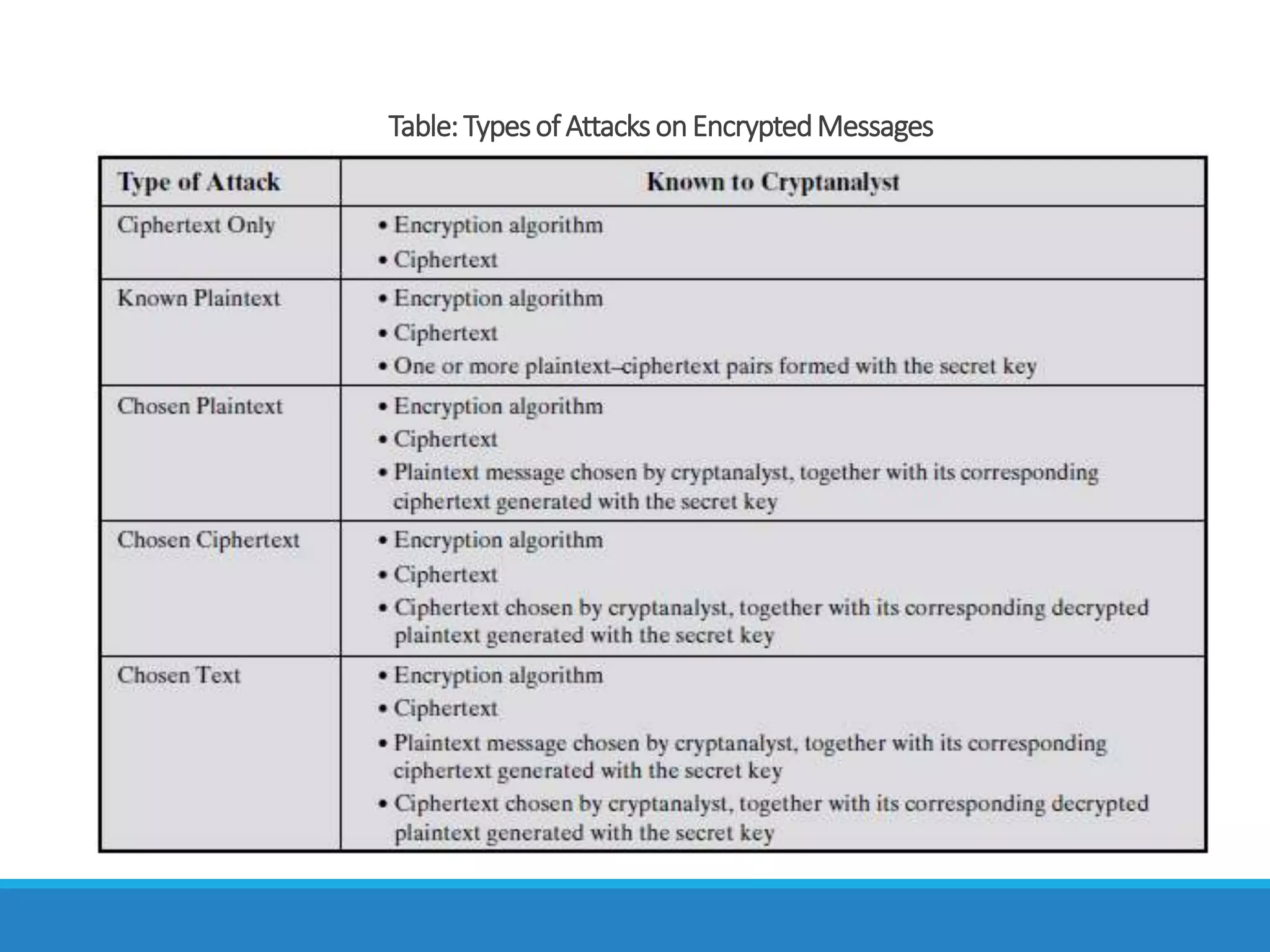 Table:TypesofAttacksonEncryptedMessages
 