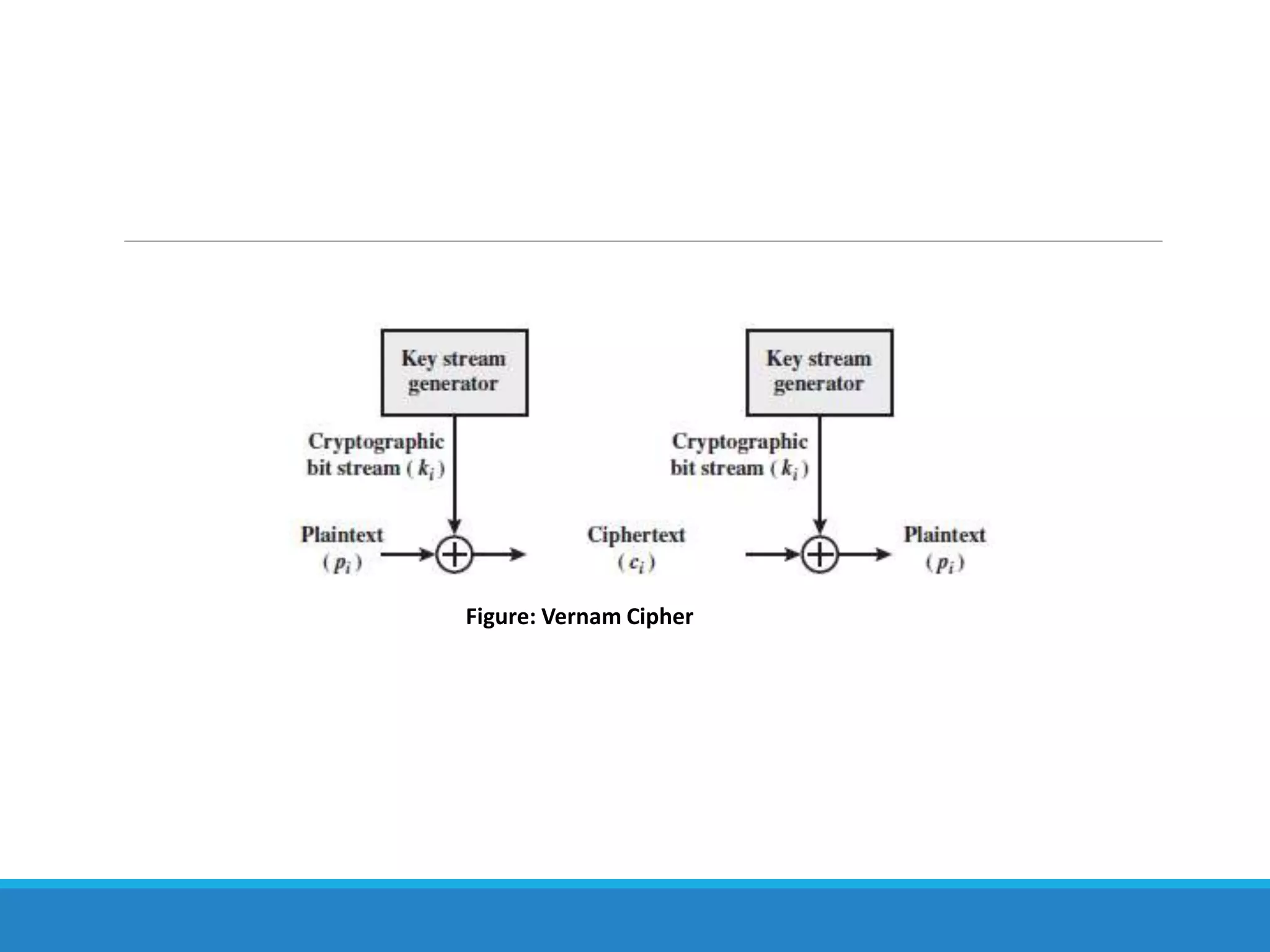 Figure: Vernam Cipher
 
