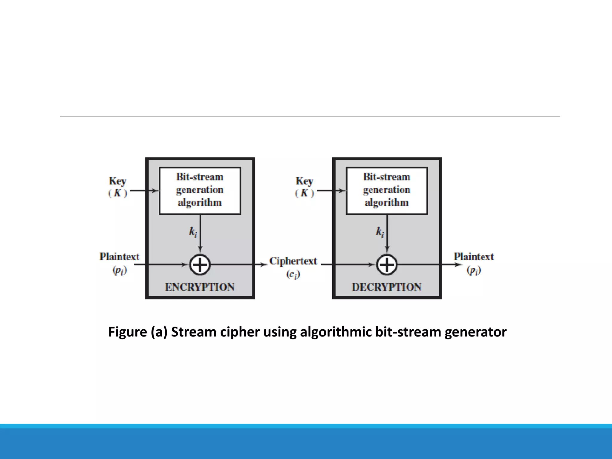 Figure (a) Stream cipher using algorithmic bit-stream generator
 