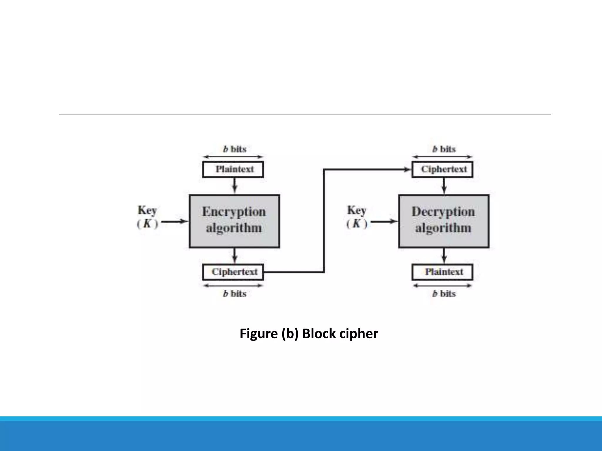 Figure (b) Block cipher
 