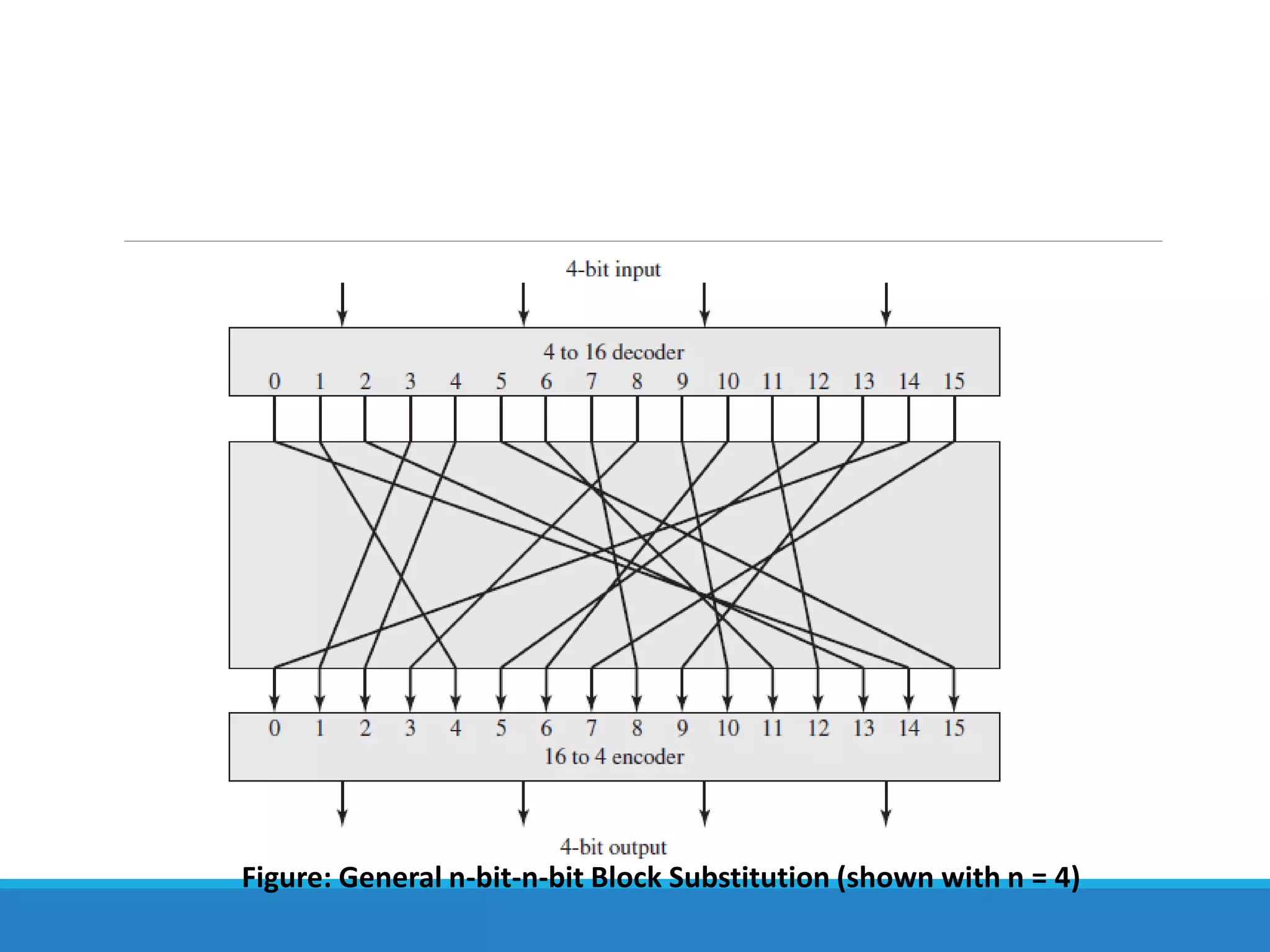 Figure: General n-bit-n-bit Block Substitution (shown with n = 4)
 