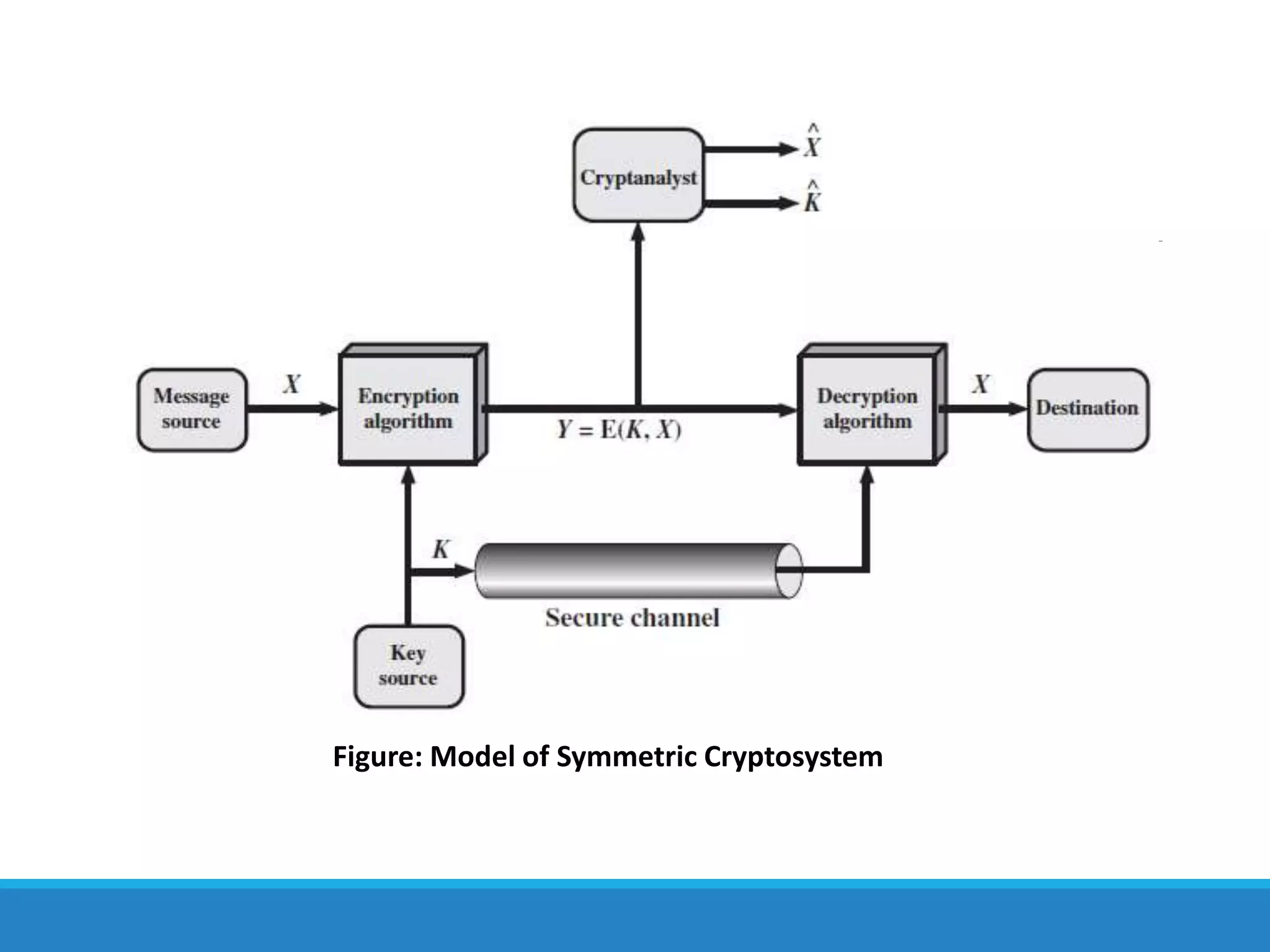 Figure: Model of Symmetric Cryptosystem
 