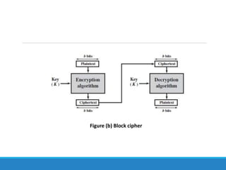 Figure (b) Block cipher
 