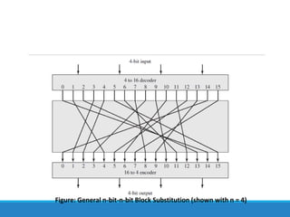Figure: General n-bit-n-bit Block Substitution (shown with n = 4)
 