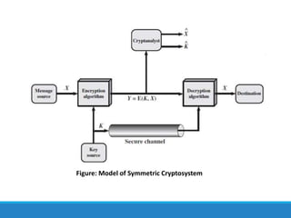 Figure: Model of Symmetric Cryptosystem
 