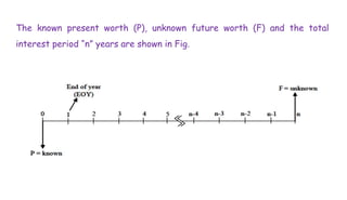 The known present worth (P), unknown future worth (F) and the total
interest period “n” years are shown in Fig.
 