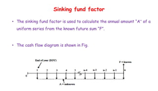 Sinking fund factor
• The sinking fund factor is used to calculate the annual amount “A‟ of a
uniform series from the known future sum “F”.
• The cash flow diagram is shown in Fig.
 