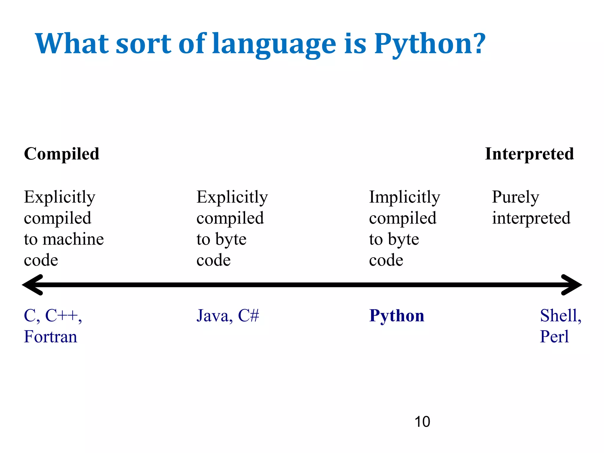 10
What sort of language is Python?
Explicitly
compiled
to machine
code
Purely
interpreted
C, C++,
Fortran
Shell,
Perl
Explicitly
compiled
to byte
code
Java, C#
Implicitly
compiled
to byte
code
Python
Compiled Interpreted
 
