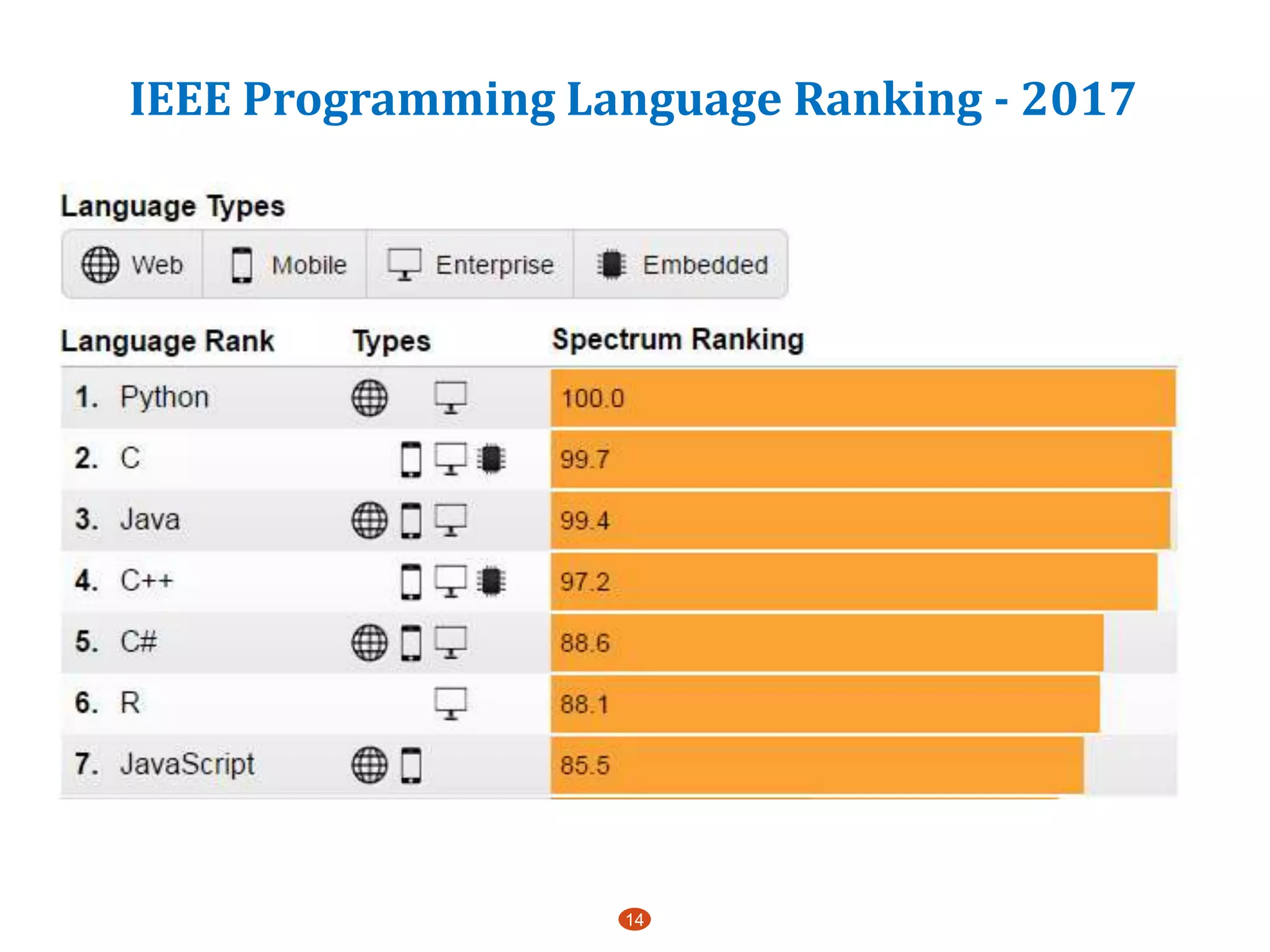 IEEE Programming Language Ranking - 2017
14
 